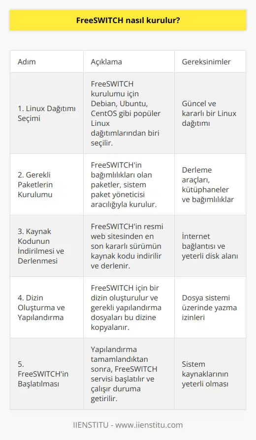 FreeSWITCH kurulumu, bir Linux dağıtımı üzerinde yapılır. Kurulum süreci, bir komut satırı kullanılarak yapılır. Öncelikle, gerekli paketlerin kurulması gerekir. Bu, FreeSWITCHin web sitesinden indirilebilen kaynak kodunun derlenmesi ve kurulumuyla başlar. Ardından, bir dizin oluşturulur ve buraya çeşitli konfigürasyon dosyaları kopyalanır. Son olarak, FreeSWITCH kurulur ve çalıştırılır.