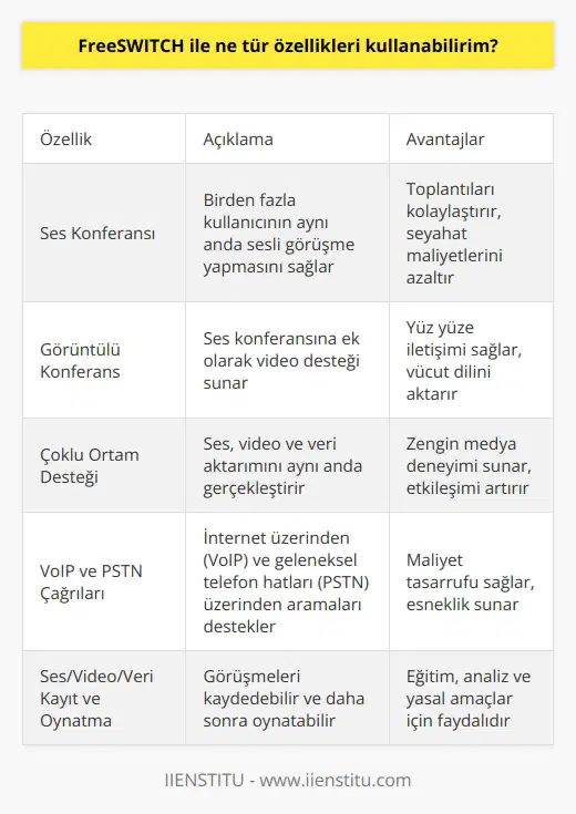 FreeSWITCH ile aşağıdaki özellikleri kullanabilirsiniz:  • Ses Konferansı • Anlık Mesajlaşma • Görüşme Yönetimi • Çoklu Ortam Desteği • Görüntülü Konferans • VoIP ve PSTN Çağrıları • Ses Aktarımı • Çoklu Dil Desteği • Ses Ana Veri Aktarımı • Servis Kullanıcı Arayüzleri • Ses/Video/Veri Kayıt ve Oynatma • Grup Çağrıları • Geniş Bant Desteği ve Daha Fazlası.