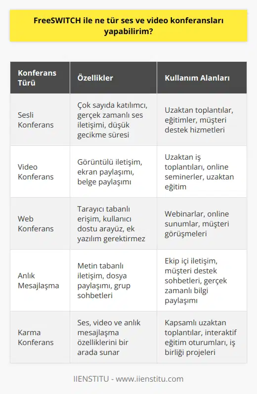 FreeSWITCH, her türlü ses ve video konferanslarını destekleyebilen bir anahtar nokta sunucusudur. Ses ve video konferanslarına dâhil edilebilecek çok sayıda katılımcıya izin veren FreeSWITCH, uzaktan konuşmalar, toplantılar ve anlık mesajlaşmalar gibi çeşitli uygulamalarla ses ve video konferanslarının oluşturulmasına imkân tanır.