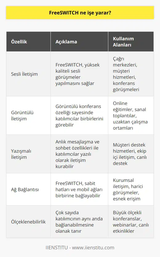 FreeSWITCH, şirket içi de web siteleri üzerinden sağlanan sesli, görüntülü ve yazışmalı iletişimlerde kullanılır. Online eğitim, sanal toplantılar, çok sayıda katılımcıdan oluşan konferanslar, müşteri hizmetleri, çağrı merkezleri, canlı bağlantılar gibi iletişimle ilgili her ortamda gerçek zamanlı görüşmeler yapılmasına olanak verir. Sabit hatlar ve mobil ağları birbirine bağlayabilmesi her ortamda kullanılmasını sağlar.