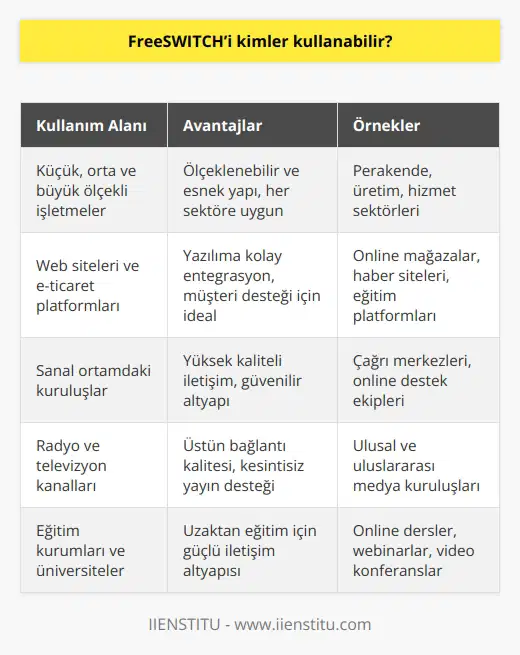 FreeSWITCH, her büyüklükteki işletme için kullanıma uygundur ve her sektör için kullanılabilir. Ofis içi iletişim sağlamasının yanı sıra web sitelerinde de yazılıma dahil edilebilmesi e-ticaret, online   , internet haber siteleri gibi sanal ortamdaki bütün kuruluşlarda da iyi hizmet için kullanılabilir. Ayrıca radyo ve televizyon kanalları gibi kuruluşlarda  bağlantı kalitesi açısından önemli bir destekleyicidir.