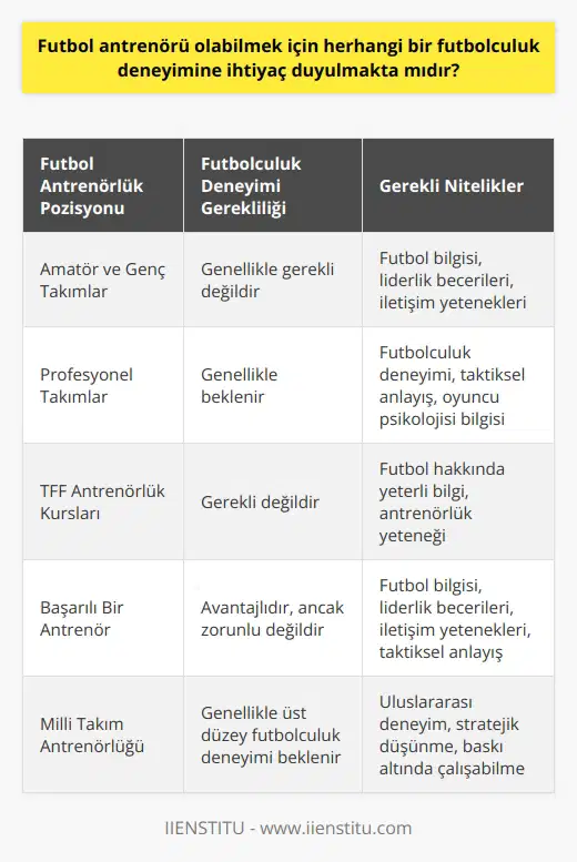 Futbol ü Olabilmek İçin Futbolculuk Deneyimi Gerekliliği Futbol ü olmak isteyen pek çok kişi, bu sürecin mutlaka bir futbolculuk deneyimi gerektirip gerektirmediğini merak eder. Bu konuda net bir yanıt vermek aslında oldukça zordur çünkü futbol lük deneyimine ihtiyaç duyulup duyulmadığı, başvurulan lük pozisyonunun ve ilgili kurumun isteklerine bağlıdır. Futbol lük İle Futbolculuk Deneyimi Arasındaki İlişki Bazı durumlarda, futbolculuk deneyimi olmayan kişilerin futbol ü olabildiğini gözlemlemekteyiz. Ancak, bu durum özellikle amatör ve genç takımlar için geçerlidir. Çünkü bu seviyelerdeki takımların başında bulunan lerin futbolculuk deneyimi olmadan futbol bilgisine sahip oldukları kabul edilir. Öte yandan, özellikle profesyonel futbol takımlarında görev yapmak isteyen bir futbol ünün genellikle futbolculuk deneyimine sahip olması beklenir. Bu, futbolcuların antrenman ve maç sırasında yaşadıkları baskı ve stres gibi psikolojik durumları daha iyi anlamalarını sağlar. Ayrıca, futbol oynadığı dönemde edindiği deneyim ve bilgiler, lüğüne büyük ölçüde katkı sağlar. lük Eğitimi ve Futbolculuk Deneyimi Futbol ü olmak için ve kurslar konusunda Türkiye Futbol Federasyonu belirleyici bir rol oynamaktadır. TFF tarafından düzenlenen bu eğitimlerde katılımcıların futbolculuk deneyimi olup olmadığına bakılmaz; asıl önemli olan katılımcıların futbol hakkında yeterli bilgiye ve lük yeteneğine sahip olmasıdır. Bu noktada, futbolculuk deneyimi olmayan bir kişi de futbol hakkında yeterli bilgi ve beceriye sahipse futbol ü olabilir. Sonuç olarak, futbol ü olmak için mutlaka bir futbolculuk deneyimine ihtiyaç duyulup duyulmadığı konusu, başvurulan lük pozisyonuna ve ilgili kurumun beklentilerine göre değişir. Ancak, unutulmamalıdır ki, futbolculuk deneyimi, bir ün futbolcuları daha iyi anlamasına, dolayısıyla daha etkili bir liderlik yapmasına yardımcı olacaktır. Bu yüzden, futbolculuk deneyiminin yanı sıra, futbol bilgisine ve liderlik becerilerine sahip olmak da büyük önem taşır. Bir ün başarısı, sadece futbolculuk deneyimine değil, aynı zamanda futbol hakkında bilgi ve yeteneğine de dayanır.