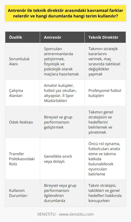 Antrenör ve teknik direktör, futbol dünyasında oldukça önemli iki konumdur ve her ikisi de benzersiz roller ve sorumluluklara sahiptir. Bir futbol antrenörü, bir sporcuyu antrenmanlarla yetiştiren ve hem fizyolojik hem de psikolojik açıdan maçlara hazırlayan profesyoneldir. Amatörden başlayarak farklı liglerde forma giyebilecek futbolcu yetiştirmekten sorumludur ve kulüpler, belediyelerin çatısı altındaki futbol yaz okulları, kulüplerin altyapıları veya İl Spor Müdürlükleri bünyesinde çalışabilir.  Teknik direktör ise, daha yetişkin profesyonel futbolcuların teknik ve taktik yönetiminden sorumludur. Bir teknik direktör, futbol takımının stratejik kararlarını veren ve maç sırasında taktiksel değişiklikleri yapan kişidir. Ayrıca takımın transfer politikasında da öncü bir rol oynar ve genellikle antrenörlerin çalıştığı futbolcuları analiz eder ve hangi oyuncunun takıma katkıda bulunabileceğine karar verir.  Her iki terimin anlamları genellikle iç içe geçer ve sıklıkla birbirinin yerine kullanılır. Ancak her iki pozisyonun da kritik rolleri vardır ve futbolun stratejisi ve organizasyonu üzerinde önemli bir etkileri vardır. Pek çok durumda, teknik direktör ve antrenör aynı kişi olabilirken, büyük ölçekli profesyonel futbol kulüplerinde genellikle ayrı pozisyonlar olarak kullanılırlar. Antrenörler, sporcuları fiziksel ve mental olarak hazırlarken, teknik direktörler genellikle takım stratejisi ve taktikleri üzerine odaklanır ve genellikle futbolcuları değerlendirerek antrenman programlarını belirler.   Sonuç olarak, antrenör ve teknik direktör arasındaki en belirgin fark, odaklarının ve rollerinin farklılığıdır. Antrenörler bireyleri ve grupları geliştirirken, teknik direktörler takımın genel stratejisinin ve hedeflerinin idaresinden sorumludur. Bu, terimlerin hangi durumlarda kullanılacağını belirler: antrenör tipik olarak bireysel veya grup performansını ilgilendiren durumlarda kullanılırken, teknik direktör, takım stratejisi ve taktikleri hakkında konuşurken veya bir takımın genel hedeflerini ve planlarını anlatırken kullanılır.