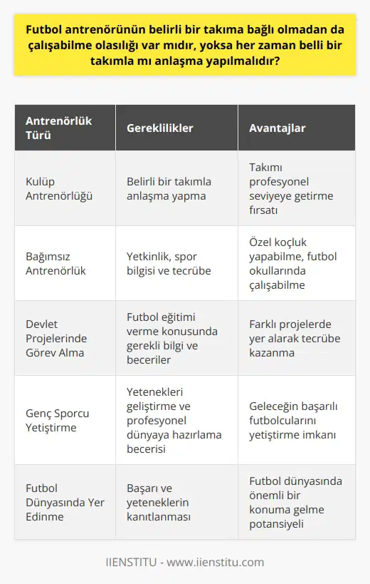 Futbol antrenörünün belirli bir takıma bağlı olmadan çalışabilme olasılığı, antrenörün yetkinliklerine, spor bilgisine ve tecrübesine bağlıdır. Genellikle, antrenörler süreç içerisinde belirli bir takımla anlaşma yapar ve onları profesyonel seviyeye getirmeye çalışırlar. Ancak bu durum her zaman böyle olmak zorunda değil. Antrenörler aynı zamanda bağımsız olarak özel koçluk yapabilir, futbol okullarında çalışabilir ya da spor bakanlığı gibi devlet kurumları tarafından düzenlenen çeşitli projelerde yer alabilirler. Özellikle ülkemizde futbolun yoğun şekilde ilgi gördüğü ve ekonomik gelir sağladığı düşünülürse, futbol antrenörlüğünün sabit bir takıma bağlı olmadan da gerçekleştirilebilecek bir meslek olduğu söylenebilir. Ancak yine de burada önemli olan nokta, antrenörün futbol eğitimi verme konusunda gerekli bilgi ve becerilere sahip olmasıdır. Antrenörlük, sadece bir takımın başarısı için değil, aynı zamanda genç sporcuların yeteneklerini geliştirmek ve onları profesyonel spor dünyasına hazırlamak için de önemlidir. Neticesinde futbol antrenörlüğü, belirli bir takıma bağlı olmayı gerektirmez. Elbette ki belirli bir takımla anlaşma yapmak ve bir takımı profesyonel seviyeye taşımak, antrenörlerin sıklıkla tercih ettikleri bir yol olsa da, bu zorunlu bir durum değildir. Antrenörler, futbol bilgilerini ve tecrübelerini kullanarak çeşitli şekillerde değerlendirebilir. Bu çerçevede antrenörler; özel koçluk, futbol okulları veya devlet projeleri gibi fırsatları değerlendirerek, futbol dünyasındaki varlıklarını sürdürebilirler. Başarıları ve yetenekleri sayesinde, antrenörlerin futbol dünyasında önemli bir yer edindikleri tartışılmaz bir gerçektir.