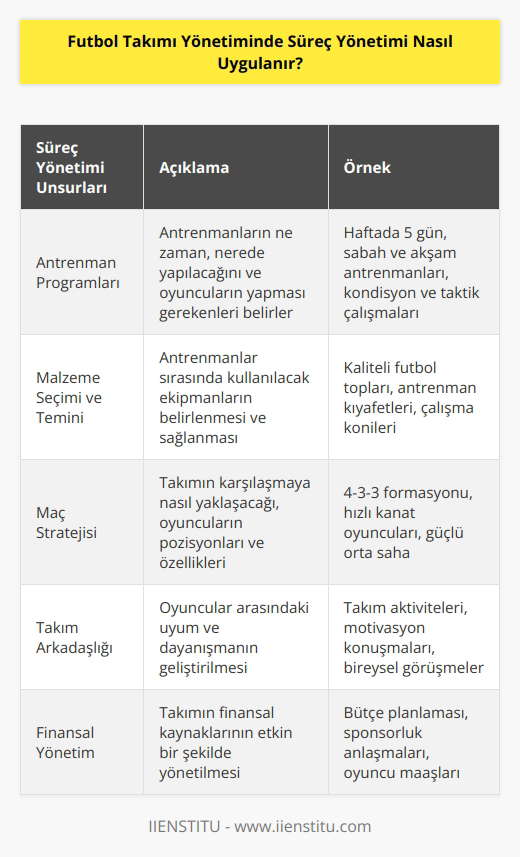 , futbol takımının her türlü etkinliğinin düzenli bir şekilde yürütülmesini sağlamak için kullanılan bir yönetim aracıdır. Bir futbol takımında , takımın oyuncularının ve idarecilerinin çalışmalarını düzenli hale getirmek için gereken adımların tümünü içerir. Örneğin, süreç yönetiminin başlıca unsurlarından biri olan antrenman programlarının belirlenmesi, futbol takımının antrenmanlarının ne zaman ve nerede gerçekleştirileceğini ve oyuncuların antrenman sırasında yapması gereken eylemleri içerir. Antrenmanlar sırasında kullanılacak malzemelerin seçilmesi ve temin edilmesi de süreç yönetiminin bir parçasıdır. Ayrıca, bir futbol takımı için süreç yönetimi, bir takımın karşılaşmaya nasıl çalışacağını tanımlamak için de kullanılabilir. Takımın stratejisi, karşılaşmaya nasıl yaklaşılacağı, takımın pozisyonları ve takım oyuncusunun özellikleri gibi detayları içerir. Diğer bir süreç yönetim araçları arasında, takımın konumlarının belirlenmesi, takım arkadaşlığının geliştirilmesi, finansmanı yönetmek ve stratejik planlamayı içerir. Bunların hepsi, futbol takımının etkin bir şekilde yönetilmesi ve başarılı olması için önemli araçlardır.