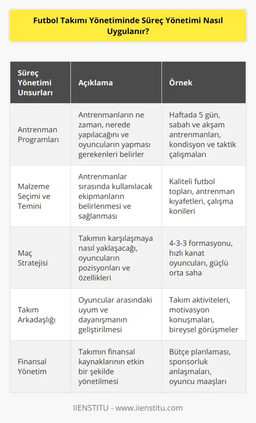 , futbol takımının her türlü etkinliğinin düzenli bir şekilde yürütülmesini sağlamak için kullanılan bir yönetim aracıdır. Bir futbol takımında , takımın oyuncularının ve idarecilerinin çalışmalarını düzenli hale getirmek için gereken adımların tümünü içerir. Örneğin, süreç yönetiminin başlıca unsurlarından biri olan antrenman programlarının belirlenmesi, futbol takımının antrenmanlarının ne zaman ve nerede gerçekleştirileceğini ve oyuncuların antrenman sırasında yapması gereken eylemleri içerir. Antrenmanlar sırasında kullanılacak malzemelerin seçilmesi ve temin edilmesi de süreç yönetiminin bir parçasıdır. Ayrıca, bir futbol takımı için süreç yönetimi, bir takımın karşılaşmaya nasıl çalışacağını tanımlamak için de kullanılabilir. Takımın stratejisi, karşılaşmaya nasıl yaklaşılacağı, takımın pozisyonları ve takım oyuncusunun özellikleri gibi detayları içerir. Diğer bir süreç yönetim araçları arasında, takımın konumlarının belirlenmesi, takım arkadaşlığının geliştirilmesi, finansmanı yönetmek ve stratejik planlamayı içerir. Bunların hepsi, futbol takımının etkin bir şekilde yönetilmesi ve başarılı olması için önemli araçlardır.