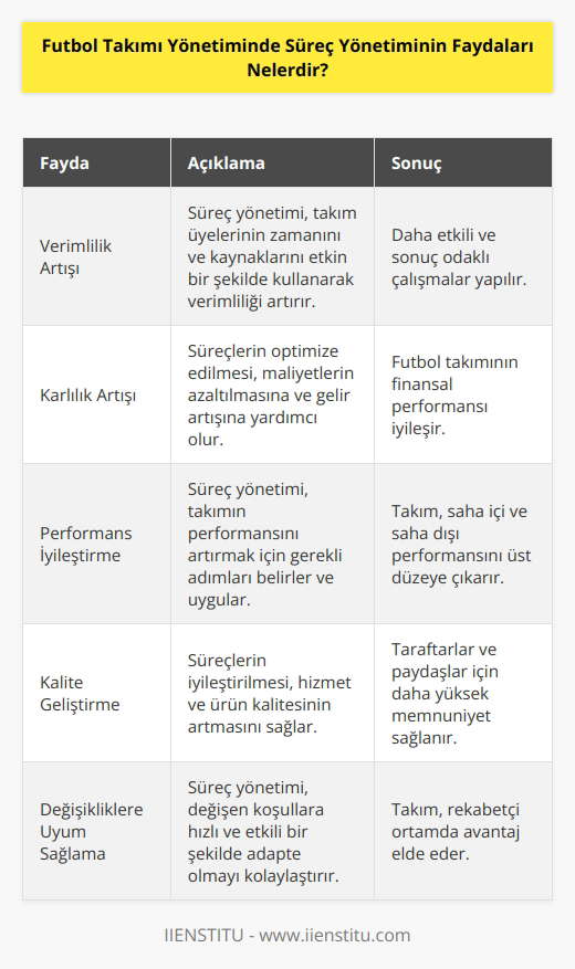 1. Süreç yönetimi, futbol takımındaki her bireyin zamanını ve kaynaklarını verimli bir şekilde kullanarak daha verimli ve etkili çalışmalarının sağlanmasına yardımcı olur. 2. Süreç yönetimi, futbol takımının karlılığını arttırmaya yardımcı olur. 3. Süreç yönetimi, futbol takımının performansını artırmaya ve verimliliğini arttırmaya yardımcı olur. 4. Süreç yönetimi, futbol takımının kalitesini geliştirmesine ve daha etkili çalışmalar yapmasına yardımcı olur. 5. Süreç yönetimi, futbol takımının maliyetlerini azaltmaya yardımcı olur. 6. Süreç yönetimi, futbol takımının etkinliklerini yönetebilmesine yardımcı olur. 7. Süreç yönetimi, futbol takımının çeşitli değişiklikleri yaparken zamanını ve kaynaklarını verimli bir şekilde kullanmasına yardımcı olur.