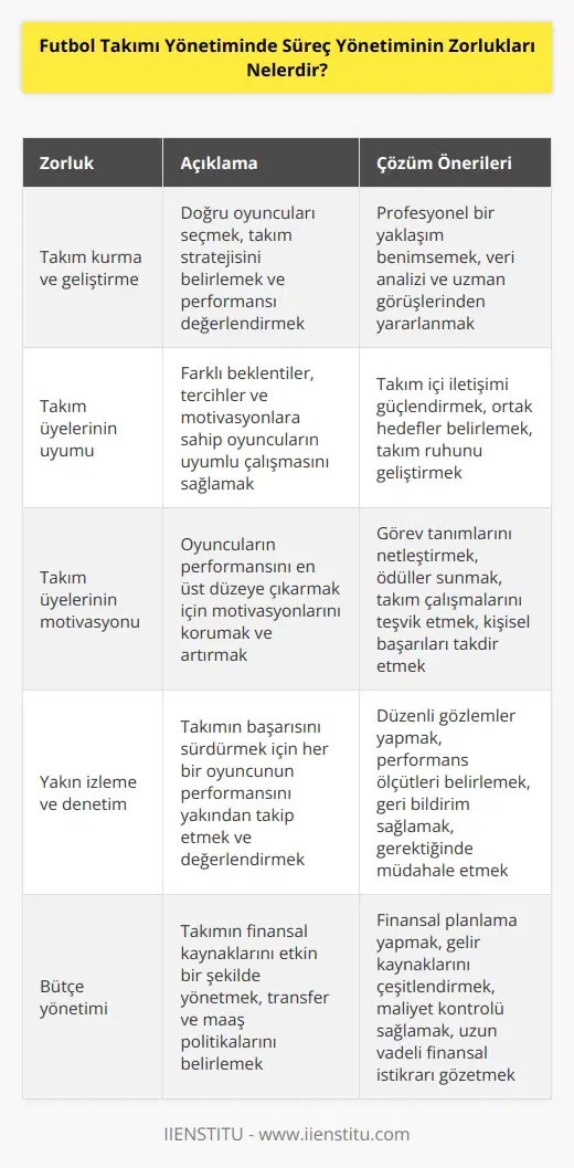 1. Takım kurma ve geliştirme: Takımın kurulması ve geliştirilmesi, takımın başarılı olmasını sağlamak için profesyonel bir yaklaşım gerektirir. Takımın yönetiminde, takımın kadrosunu, stratejisini ve performansını değerlendirmek ve geliştirmek gibi önemli kararların alınması gerekir. 2. Takım üyelerinin uyumu: Takım üyelerinin birbirleriyle uyumlu olması, takımın başarısı için önemlidir. Takım üyelerinin her biri farklı beklentiler, tercihler ve motivasyonlar taşır. Takımın başarılı olabilmesi için, bu çeşitlilik dikkate alınarak takım üyelerinin uyumlu olması sağlanmalıdır. 3. Takımın üyelerinin motivasyonu: Takım üyelerinin motivasyonu, takımın başarısının temel unsurlarından biridir. Takım üyelerinin motivasyonu, görev tanımları, ödüller, takım çalışmaları ve kişisel başarılar aracılığıyla geliştirilebilir. 4. Yakın izleme ve denetim: Takımın başarısının sürekliliği, takımın her bir üyesinin performansını yakından izlemek ve denetlemekle sağlanabilir. Takım üyelerinin performansını denetlemek için, sürekli gözlemler yapmak ve değerlendirmeler yapmak gerekir.
