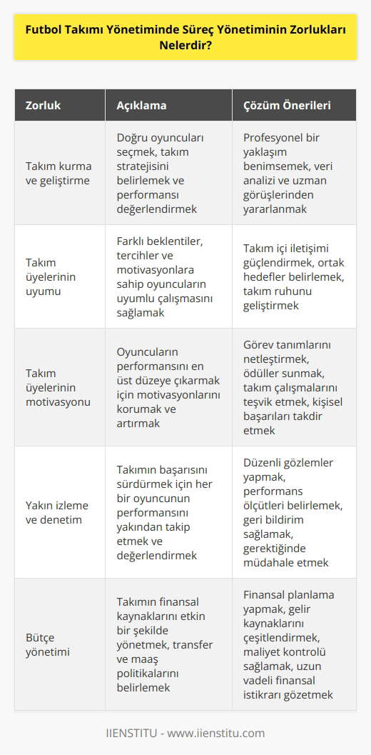 1. Takım kurma ve geliştirme: Takımın kurulması ve geliştirilmesi, takımın başarılı olmasını sağlamak için profesyonel bir yaklaşım gerektirir. Takımın yönetiminde, takımın kadrosunu, stratejisini ve performansını değerlendirmek ve geliştirmek gibi önemli kararların alınması gerekir. 2. Takım üyelerinin uyumu: Takım üyelerinin birbirleriyle uyumlu olması, takımın başarısı için önemlidir. Takım üyelerinin her biri farklı beklentiler, tercihler ve motivasyonlar taşır. Takımın başarılı olabilmesi için, bu çeşitlilik dikkate alınarak takım üyelerinin uyumlu olması sağlanmalıdır. 3. Takımın üyelerinin motivasyonu: Takım üyelerinin motivasyonu, takımın başarısının temel unsurlarından biridir. Takım üyelerinin motivasyonu, görev tanımları, ödüller, takım çalışmaları ve kişisel başarılar aracılığıyla geliştirilebilir. 4. Yakın izleme ve denetim: Takımın başarısının sürekliliği, takımın her bir üyesinin performansını yakından izlemek ve denetlemekle sağlanabilir. Takım üyelerinin performansını denetlemek için, sürekli gözlemler yapmak ve değerlendirmeler yapmak gerekir.
