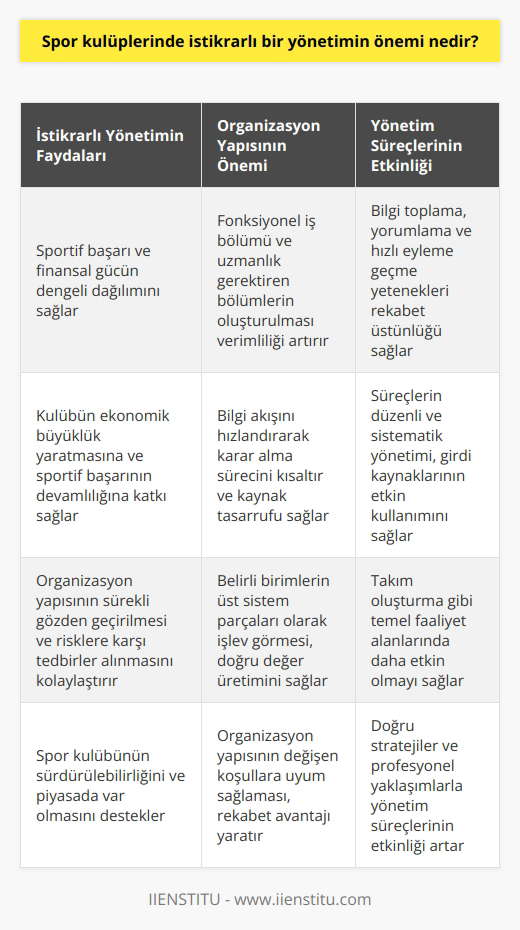 Spor kulüplerinde istikrarlı bir yönetim modelinin oluşturulması, sportif başarının ve finansal gücün dengeli bir şekilde kulüp faaliyetlerine dağıtılabilmesi için önemlidir. Bu dağıtım, kulübün hem ekonomik büyüklük yaratmasını hem de geri dönüşü sportif başarının devamlılığına katkı sağlaması açısından önemlidir.   Öyle ki, her spor kulübünün bir örgüt yapısı bulunur ve bu yapı, çeşitli aşamalardan oluşan bir süreci ifade eder. Günümüz işletmelerinin verimlilik artışına yönelik eğilimlerini göz önüne aldığımızda, spor kulüplerinin de benzer bir yaklaşım sergileyerek, verimliliği artırmak için fonksiyonel iş bölümüne dayalı ve uzmanlık gerektiren bölümlerin oluşturulmasını sağlaması gerekmektedir.   Bu tür bir yapılanma, bilgi akışını hızlandırarak karar alınma sürecini hızlandırmakta ve zaman ile kaynak tasarrufu sağlamaktadır. Ek olarak, spor kulüplerinin örgüt yapısının sürekli olarak gözden geçirilmesi ve risklere karşı tedbirler alınması da önemlidir.  Spor kulüplerinin rekabet üstünlüğünü sağlamaları ve piyasada var olmalarını sürdürebilmeleri, geniş ölçekte bilgi toplama, yorumlama ve hızlı bir şekilde eyleme geçirme yeteneklerine bağlıdır. Bu nedenle, özellikle spor kulüplerinin yönetim süreçlerini etkin bir şekilde yürütmeleri, bu yeteneklerin geliştirilmesi için önemlidir.  Spor kulüpleri, hem ürünler hem de hizmetler üreten iş süreçlerine sahip olan organizasyonlardır. Bu süreçler,   , iş gücü, araç ve gereçler gibi çeşitli girdi kaynaklarını kullanarak beklenen çıktıları üretir. Bu nedenle spor kulüplerinin, bu süreçleri düzenli ve sistematik bir şekilde yönetmeleri gereklidir.  Bu bağlamda, spor kulüplerinin örgüt yapısında, futbol yönetimi gibi belirli birimlerin üst sistem parçaları olarak işlev görmesi ve bu birimlerin doğru değer üretimi sağlamak amacıyla etkin bir şekilde yönetilmesi gerekmektedir. Bu şekilde yapılanmış bir spor kulübünün, sportif başarıyı ve sürekliliği sağlamak için gerekli olan takım oluşturma gibi temel faaliyet alanlarında daha etkin olacağı söylenebilir.  Sonuç olarak, spor kulüplerinde istikrarlı bir yönetimin önemi, hem sportif başarı hem de kulübün ekonomik büyümesi açısından vazgeçilmezdir. Bunun sağlanabilmesi için örgüt yapısı ve yönetim süreçlerinin doğru stratejiler ve profesyonel yaklaşımlarla yönetilmesi gereklidir.