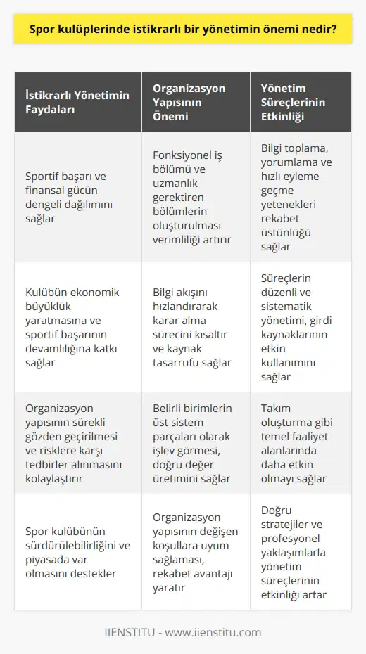 Spor kulüplerinde istikrarlı bir yönetim modelinin oluşturulması, sportif başarının ve finansal gücün dengeli bir şekilde kulüp faaliyetlerine dağıtılabilmesi için önemlidir. Bu dağıtım, kulübün hem ekonomik büyüklük yaratmasını hem de geri dönüşü sportif başarının devamlılığına katkı sağlaması açısından önemlidir. Öyle ki, her spor kulübünün bir örgüt yapısı bulunur ve bu yapı, çeşitli aşamalardan oluşan bir süreci ifade eder. Günümüz işletmelerinin verimlilik artışına yönelik eğilimlerini göz önüne aldığımızda, spor kulüplerinin de benzer bir yaklaşım sergileyerek, verimliliği artırmak için fonksiyonel iş bölümüne dayalı ve uzmanlık gerektiren bölümlerin oluşturulmasını sağlaması gerekmektedir. Bu tür bir yapılanma, bilgi akışını hızlandırarak karar alınma sürecini hızlandırmakta ve zaman ile kaynak tasarrufu sağlamaktadır. Ek olarak, spor kulüplerinin örgüt yapısının sürekli olarak gözden geçirilmesi ve risklere karşı tedbirler alınması da önemlidir. Spor kulüplerinin rekabet üstünlüğünü sağlamaları ve piyasada var olmalarını sürdürebilmeleri, geniş ölçekte bilgi toplama, yorumlama ve hızlı bir şekilde eyleme geçirme yeteneklerine bağlıdır. Bu nedenle, özellikle spor kulüplerinin yönetim süreçlerini etkin bir şekilde yürütmeleri, bu yeteneklerin geliştirilmesi için önemlidir. Spor kulüpleri, hem ürünler hem de hizmetler üreten iş süreçlerine sahip olan organizasyonlardır. Bu süreçler, , iş gücü, araç ve gereçler gibi çeşitli girdi kaynaklarını kullanarak beklenen çıktıları üretir. Bu nedenle spor kulüplerinin, bu süreçleri düzenli ve sistematik bir şekilde yönetmeleri gereklidir. Bu bağlamda, spor kulüplerinin örgüt yapısında, futbol yönetimi gibi belirli birimlerin üst sistem parçaları olarak işlev görmesi ve bu birimlerin doğru değer üretimi sağlamak amacıyla etkin bir şekilde yönetilmesi gerekmektedir. Bu şekilde yapılanmış bir spor kulübünün, sportif başarıyı ve sürekliliği sağlamak için gerekli olan takım oluşturma gibi temel faaliyet alanlarında daha etkin olacağı söylenebilir. Sonuç olarak, spor kulüplerinde istikrarlı bir yönetimin önemi, hem sportif başarı hem de kulübün ekonomik büyümesi açısından vazgeçilmezdir. Bunun sağlanabilmesi için örgüt yapısı ve yönetim süreçlerinin doğru stratejiler ve profesyonel yaklaşımlarla yönetilmesi gereklidir.