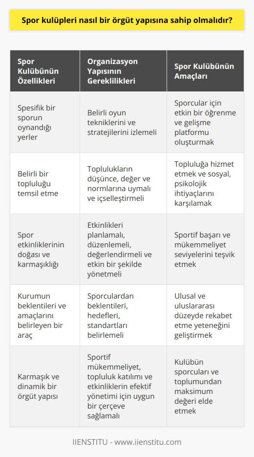 Spor kulüpleri, karmaşık ve dinamik örgüt yapılarına sahip olmalıdır ve bu yapılarının özgünlüklerini, topluluklarından ve spor etkinliklerinin doğasından alırlar. İlk olarak, kulüpler spesifik bir sporun oynandığı yerler olmalarından dolayı, belirli oyun tekniklerini ve stratejilerini izlemelidirler. Bu teknikler ve stratejiler, ekiplerin ödül kazanma potansiyelini maksimize etmek için belirli roller üstlenmelerini ve belirli şekillerde hareket etmelerini gerektirir. İkinci olarak, kulüpler belirli bir topluluğu temsil ettiklerinden, bu topluluklarının düşünce, değer ve normlarına uymalılar ve bunları içselleştirmeliler. Üçüncü olarak, spor etkinliklerinin doğası ve karmaşıklığı nedeniyle, kulüpler etkinliklerini planlamalı, düzenlemeli ve değerlendirmeli, ve bu süreçleri etkin bir şekilde yönetmeli ve denetlemelidir. Böyle bir yapı, kulüplerin çeşitli amaçları hizmet etmesini sağlar. İlki, sporcular için etkin bir öğrenme ve gelişme platformu oluşturmaktır. İkincisi, topluluğunuza hizmet etmek ve onların sosyal ve psikolojik ihtiyaçlarını karşılamaktır. Üçüncüsü, sportif başarı ve mükemmeliyet seviyelerini teşvik etmek ve nihayetinde ulusal ve uluslararası düzeyde rekabet etme yeteneğini geliştirmektir. Öte yandan, bir spor kulübünün örgüt yapısı, kurumun beklentilerini ve amaçlarını belirleyen ve yönlendiren bir araçtır. Bu beklentiler ve amaçlar, kulübün sporculardan ne beklediği, hangi hedefleri ve standartları belirleyeceği, nasıl bir spor etkinliği düzenleyeceği ve hangi topluluk değerlerini benimseyeceği şeklinde belirlenir. Sonuç olarak, spor kulüpleri, sportif mükemmeliyet, topluluk katılımı ve spor etkinliklerinin efektif yönetimi ve denetimi için uygun bir çerçeve sağlamak üzere karmaşık ve dinamik bir örgüt yapısına sahip olmalıdır. Bu, kulübün sporcuları ve toplumundan alacağı maksimum değeri elde etmek ve aynı zamanda ulusal ve uluslararası düzeyde rekabet yeteneğini geliştirmek için gereklidir.
