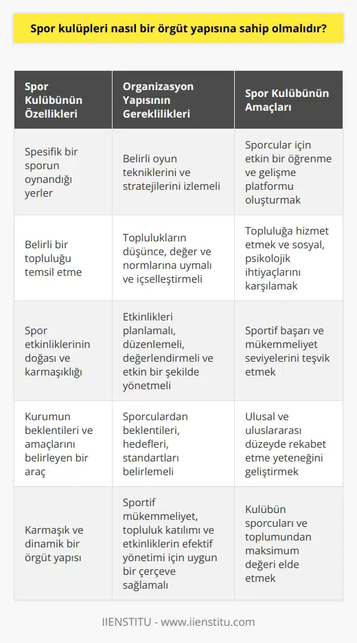 Spor kulüpleri, karmaşık ve dinamik örgüt yapılarına sahip olmalıdır ve bu yapılarının özgünlüklerini, topluluklarından ve spor etkinliklerinin doğasından alırlar. İlk olarak, kulüpler spesifik bir sporun oynandığı yerler olmalarından dolayı, belirli oyun tekniklerini ve stratejilerini izlemelidirler. Bu teknikler ve stratejiler, ekiplerin ödül kazanma potansiyelini maksimize etmek için belirli roller üstlenmelerini ve belirli şekillerde hareket etmelerini gerektirir. İkinci olarak, kulüpler belirli bir topluluğu temsil ettiklerinden, bu topluluklarının düşünce, değer ve normlarına uymalılar ve bunları içselleştirmeliler. Üçüncü olarak, spor etkinliklerinin doğası ve karmaşıklığı nedeniyle, kulüpler etkinliklerini planlamalı, düzenlemeli ve değerlendirmeli, ve bu süreçleri etkin bir şekilde yönetmeli ve denetlemelidir. Böyle bir yapı, kulüplerin çeşitli amaçları hizmet etmesini sağlar. İlki, sporcular için etkin bir öğrenme ve gelişme platformu oluşturmaktır. İkincisi, topluluğunuza hizmet etmek ve onların sosyal ve psikolojik ihtiyaçlarını karşılamaktır. Üçüncüsü, sportif başarı ve mükemmeliyet seviyelerini teşvik etmek ve nihayetinde ulusal ve uluslararası düzeyde rekabet etme yeteneğini geliştirmektir. Öte yandan, bir spor kulübünün örgüt yapısı, kurumun beklentilerini ve amaçlarını belirleyen ve yönlendiren bir araçtır. Bu beklentiler ve amaçlar, kulübün sporculardan ne beklediği, hangi hedefleri ve standartları belirleyeceği, nasıl bir spor etkinliği düzenleyeceği ve hangi topluluk değerlerini benimseyeceği şeklinde belirlenir. Sonuç olarak, spor kulüpleri, sportif mükemmeliyet, topluluk katılımı ve spor etkinliklerinin efektif yönetimi ve denetimi için uygun bir çerçeve sağlamak üzere karmaşık ve dinamik bir örgüt yapısına sahip olmalıdır. Bu, kulübün sporcuları ve toplumundan alacağı maksimum değeri elde etmek ve aynı zamanda ulusal ve uluslararası düzeyde rekabet yeteneğini geliştirmek için gereklidir.