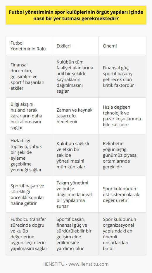 Futbol yönetiminin spor kulüplerinin örgüt yapıları içinde kritik bir rolü bulunmaktadır. Yönetim, spor kulüplerinin finansal durumlarını, gelişimlerini ve sportif başarılarını etkiler. Finansal güç, sportif başarıyı getirecek olan faktördür ve bu gücün kulübün tüm faaliyet alanlarına adil bir şekilde dağıtılması gerekmektedir. Verimlilik açısından bakıldığında, futbol yönetiminin kulüp organizasyonu içinde sunduğu hizmetler ve fonksiyonlarına bağlı olarak genellenebilir bir yapıya sahip olduğu söylenebilir. Bu yapıda, bilgi akışı hızlandırılarak kararların daha hızlı alınması ve zaman ve kaynak tasarrufu sağlanması hedeflenmektedir. (Samur,2018) Futbol yönetimi, bir spor kulübünün organizasyonel yapısı ve başarısı için hayati bir bileşendir. Futbol yönetiminin bir spor kulübünün organizasyonel yapısında oynadığı rol, hızla değişen teknolojik ve pazar koşullarında bile kalıcıdır. Rekabetin yoğunlaştığı günümüz piyasa ortamlarında, hızla bilgi toplayıp, çabuk bir şekilde eyleme geçebilme yeteneği gereklidir. (Çetinkaya ve Şimsek,2008) Futbol yönetiminin bu yeteneği, kulübün sağlıklı ve etkin bir şekilde yönetilmesini sağlar. Modern spor kulüpleri için, futbol yönetiminin, spor kulübünün üst sistemi olarak değer ürettiği bir yapılanma idealdir. Bu yapıda, sportif başarı ve süreklilik, takım yönetiminin ve bütçe dağılımının öncelikli konular olduğu görülür. Futbolcu transfer süreci örneğinde olduğu gibi, doğru , spor kulüplerinin değerlerine en uygun olan seçimlerin yapılmasında kritik bir rol oynar. Belirtildiği gibi, futbol yönetimi spor kulübünün organizasyonel yapısındaki en önemli unsurlardan biridir. Gelişmiş bir futbol yönetimi ile kulüp, sportif başarı, finansal güç ve sürdürülebilir bir gelişim sağlayabilir. Dolayısıyla, futbol yönetimi spor kulüplerinin organizasyonel yapısında merkezi ve birincil bir role sahip olmalıdır. Bu nedenle, futbol yönetiminin spor kulüplerinin organisasyonel yapısında ne şekilde yer alması gerektiği konusu, kapsamlı bir şekilde araştırılmaya ve tartışılmaya devam eden bir konudur.