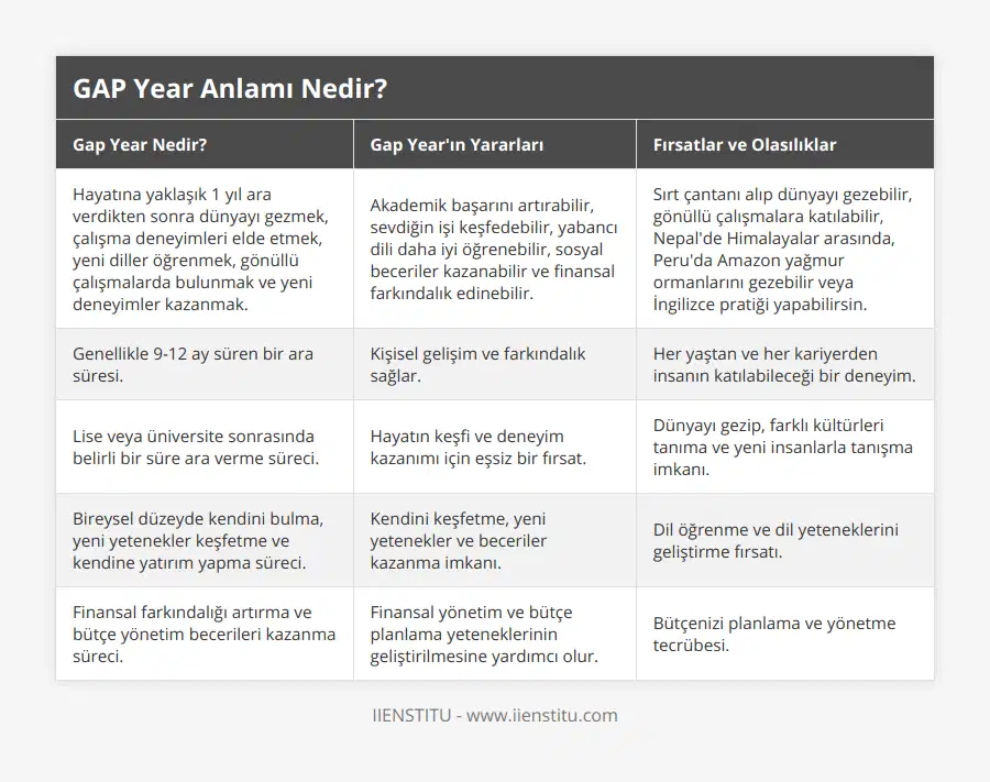 Hayatına yaklaşık 1 yıl ara verdikten sonra dünyayı gezmek, çalışma deneyimleri elde etmek, yeni diller öğrenmek, gönüllü çalışmalarda bulunmak ve yeni deneyimler kazanmak, Akademik başarını artırabilir, sevdiğin işi keşfedebilir, yabancı dili daha iyi öğrenebilir, sosyal beceriler kazanabilir ve finansal farkındalık edinebilir, Sırt çantanı alıp dünyayı gezebilir, gönüllü çalışmalara katılabilir, Nepal'de Himalayalar arasında, Peru'da Amazon yağmur ormanlarını gezebilir veya İngilizce pratiği yapabilirsin, Genellikle 9-12 ay süren bir ara süresi, Kişisel gelişim ve farkındalık sağlar, Her yaştan ve her kariyerden insanın katılabileceği bir deneyim, Lise veya üniversite sonrasında belirli bir süre ara verme süreci, Hayatın keşfi ve deneyim kazanımı için eşsiz bir fırsat, Dünyayı gezip, farklı kültürleri tanıma ve yeni insanlarla tanışma imkanı, Bireysel düzeyde kendini bulma, yeni yetenekler keşfetme ve kendine yatırım yapma süreci, Kendini keşfetme, yeni yetenekler ve beceriler kazanma imkanı, Dil öğrenme ve dil yeteneklerini geliştirme fırsatı, Finansal farkındalığı artırma ve bütçe yönetim becerileri kazanma süreci, Finansal yönetim ve bütçe planlama yeteneklerinin geliştirilmesine yardımcı olur, Bütçenizi planlama ve yönetme tecrübesi