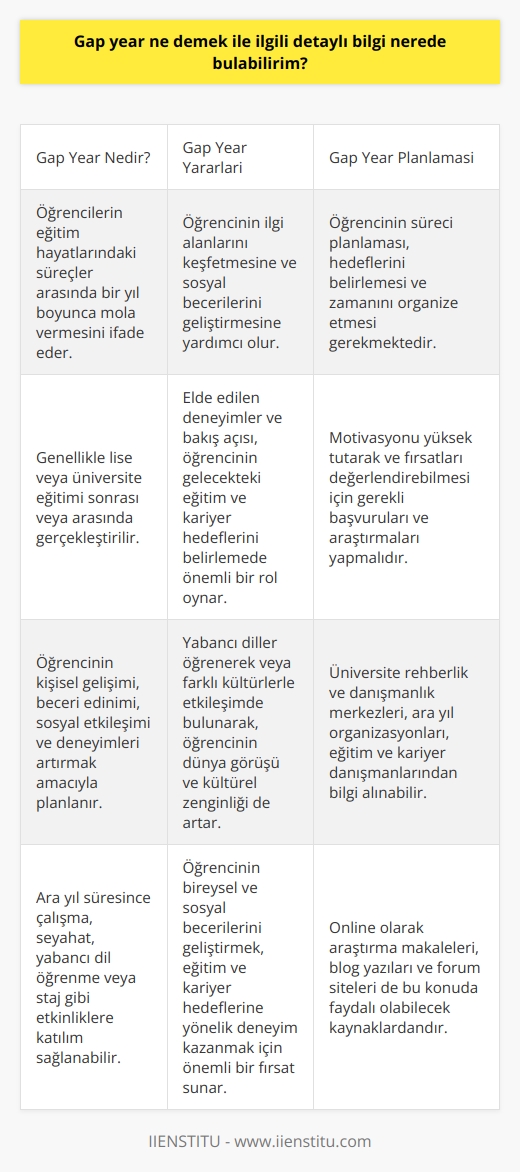 Arayışınız: Gap Year (Ara Yıl) Nedir?  **Gap Year (Ara Yıl) Tanımı**  Gap year, Türkçeye ara yıl olarak çevrilebilir ve öğrencilerin eğitim hayatlarındaki süreçler arasında bir yıl boyunca mola vermesini ifade eder. Genellikle lise veya üniversite eğitimi sonrası veya arasında gerçekleştirilir ve öğrencinin kişisel gelişimi, beceri edinimi, sosyal etkileşimi ve deneyimleri artırmak amacıyla planlanır. Ara yıl süresince çalışma, seyahat, yabancı dil öğrenme veya staj gibi etkinliklere katılım sağlanabilir.  **Gap Year (Ara Yıl) Yararları**  İçerisinde farklı etkinlikler bulundurarak, ara yıl deneyimi öğrencinin ilgi alanlarını keşfetmesine ve sosyal becerilerini geliştirmesine yardımcı olur. Ayrıca, bu süreçte elde edilen deneyimler ve bakış açısı, öğrencinin gelecekteki eğitim ve kariyer hedeflerini belirlemede önemli bir rol oynar. Ek olarak, ara yıl dönemi boyunca yabancı diller öğrenerek veya farklı kültürlerle etkileşimde bulunarak, öğrencinin dünya görüşü ve kültürel zenginliği de artar.  **Ara Yıl Planlaması**  Ara yıl deneyimini etkili kullanabilmek için, öğrencinin süreci planlaması, hedeflerini belirlemesi ve zamanını organize etmesi gerekmektedir. Aynı zamanda, ara yıl süresince motivasyonunu yüksek tutarak ve fırsatları değerlendirebilmesi için gerekli başvuruları ve araştırmaları yapmalıdır.  **Detaylı Bilgi Edinme Kaynakları**  Gap year (ara yıl) konusunda detaylı bilgi edinmek istiyorsanız, başvurabileceğiniz kaynaklar arasında üniversite rehberlik ve danışmanlık merkezleri, ara yıl organizasyonları, eğitim ve kariyer danışmanları bulunmaktadir. Ayrıca, konuyla ilgili seminer, konferans ve panellere katılarak, deneyimli kişilerle sohbet edebilir ve çeşitli platformlardan bilgi toplayabilirsiniz. Online olarak ise, araştırma makaleleri, blog yazıları ve forum siteleri de bu konuda faydalı olabilecek kaynaklardandır.   Sonuç olarak, gap year (ara yıl) süreci öğrencilerin bireysel ve sosyal becerilerini geliştirmek, eğitim ve kariyer hedeflerine yönelik deneyim kazanmak için önemli bir fırsat sunmaktadır. Bu konuda detaylı bilgi sahibi olmak için, önerilen kaynaklardan faydalanarak ve deneyim sahibi kişilerle iletişime geçerek, bu süreci en iyi şekilde değerlendirebilirsiniz.