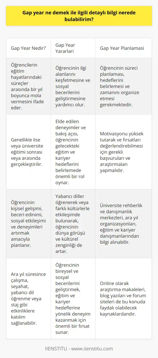 Arayışınız: Gap Year (Ara Yıl) Nedir? **Gap Year (Ara Yıl) Tanımı** Gap year, Türkçeye ara yıl olarak çevrilebilir ve öğrencilerin eğitim hayatlarındaki süreçler arasında bir yıl boyunca mola vermesini ifade eder. Genellikle lise veya üniversite eğitimi sonrası veya arasında gerçekleştirilir ve öğrencinin kişisel gelişimi, beceri edinimi, sosyal etkileşimi ve deneyimleri artırmak amacıyla planlanır. Ara yıl süresince çalışma, seyahat, yabancı dil öğrenme veya staj gibi etkinliklere katılım sağlanabilir. **Gap Year (Ara Yıl) Yararları** İçerisinde farklı etkinlikler bulundurarak, ara yıl deneyimi öğrencinin ilgi alanlarını keşfetmesine ve sosyal becerilerini geliştirmesine yardımcı olur. Ayrıca, bu süreçte elde edilen deneyimler ve bakış açısı, öğrencinin gelecekteki eğitim ve kariyer hedeflerini belirlemede önemli bir rol oynar. Ek olarak, ara yıl dönemi boyunca yabancı diller öğrenerek veya farklı kültürlerle etkileşimde bulunarak, öğrencinin dünya görüşü ve kültürel zenginliği de artar. **Ara Yıl Planlaması** Ara yıl deneyimini etkili kullanabilmek için, öğrencinin süreci planlaması, hedeflerini belirlemesi ve zamanını organize etmesi gerekmektedir. Aynı zamanda, ara yıl süresince motivasyonunu yüksek tutarak ve fırsatları değerlendirebilmesi için gerekli başvuruları ve araştırmaları yapmalıdır. **Detaylı Bilgi Edinme Kaynakları** Gap year (ara yıl) konusunda detaylı bilgi edinmek istiyorsanız, başvurabileceğiniz kaynaklar arasında üniversite rehberlik ve danışmanlık merkezleri, ara yıl organizasyonları, eğitim ve kariyer danışmanları bulunmaktadir. Ayrıca, konuyla ilgili seminer, konferans ve panellere katılarak, deneyimli kişilerle sohbet edebilir ve çeşitli platformlardan bilgi toplayabilirsiniz. Online olarak ise, araştırma makaleleri, blog yazıları ve forum siteleri de bu konuda faydalı olabilecek kaynaklardandır. Sonuç olarak, gap year (ara yıl) süreci öğrencilerin bireysel ve sosyal becerilerini geliştirmek, eğitim ve kariyer hedeflerine yönelik deneyim kazanmak için önemli bir fırsat sunmaktadır. Bu konuda detaylı bilgi sahibi olmak için, önerilen kaynaklardan faydalanarak ve deneyim sahibi kişilerle iletişime geçerek, bu süreci en iyi şekilde değerlendirebilirsiniz.