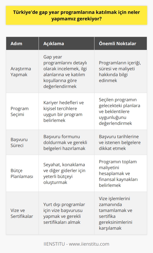 Gap Year Programlarına Katılmak İçin Gerekli Adımlar  Öncelikle Araştırma Yapılmalı  Türkiyede gap year (ara yıl) programlarına katılmak isteyenler önce detaylı bir araştırma yapmalıdır. Hangi programlara ilgi duyduklarını, katılım koşullarını ve harcamalarını incelemelidir.  Belirli Bir Alan Seçilmeli  Daha sonra, ilgi alanına göre bir program seçilmelidir. Öğrencilerin kariyer hedeflerine ve kişisel tercihlerine uygun programlar bulunmalıdır.  Başvuru Sürecine Başlanmalı  Araştırma yapıldıktan ve program seçimi yapıldıktan sonra, başvuru sürecine başlanmalıdır. Başvuru formu doldurulmalı ve gerekli belgeler hazırlanmalıdır.  Yeterli Bütçe Sağlanmalı  Gap year programları, genellikle bir miktar maliyet gerektiren etkinliklerdir. Katılımcıların seyahat, konaklama ve yeme-içme gibi giderlerini karşılamaları gerekmektedir. Yeterli bir bütçe oluşturulması önemlidir.  Uluslararası Gap Year Programları İçin Vize İşlemlerine Başlanmalı  Eğer program yurt dışında ise, vize alınması gerekmektedir. Başvuru sürecine paralel olarak vize işlemlerine başlanmalı ve pasaport sürelerinin kontrol edilmelidir.  Eğitim Alınmalı ve Sertifikalar Tamamlanmalı  Bazı gap year programları, belirli eğitim ve sertifika gerektirebilir. Özellikle yurt dışındaki programlar için dil yeterlilik sertifika veya belirli mesleki eğitimler alınması gerekmektedir.  Aile ve Arkadaşlarla Haberleşmeye Önem Verilmeli  Son olarak, gap year boyunca aile ve arkadaşlarla düzenli iletişimde kalmak önemlidir. Alınan deneyimlerin paylaşılması ve etkinliklerin takibi açısından bu iletişim önem taşımaktadır.