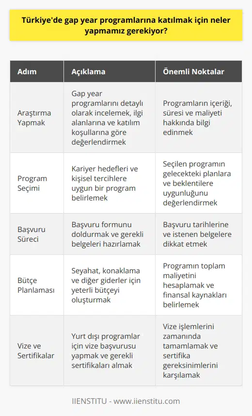 Gap Year Programlarına Katılmak İçin Gerekli Adımlar Öncelikle Araştırma Yapılmalı Türkiyede gap year (ara yıl) programlarına katılmak isteyenler önce detaylı bir araştırma yapmalıdır. Hangi programlara ilgi duyduklarını, katılım koşullarını ve harcamalarını incelemelidir. Belirli Bir Alan Seçilmeli Daha sonra, ilgi alanına göre bir program seçilmelidir. Öğrencilerin kariyer hedeflerine ve kişisel tercihlerine uygun programlar bulunmalıdır. Başvuru Sürecine Başlanmalı Araştırma yapıldıktan ve program seçimi yapıldıktan sonra, başvuru sürecine başlanmalıdır. Başvuru formu doldurulmalı ve gerekli belgeler hazırlanmalıdır. Yeterli Bütçe Sağlanmalı Gap year programları, genellikle bir miktar maliyet gerektiren etkinliklerdir. Katılımcıların seyahat, konaklama ve yeme-içme gibi giderlerini karşılamaları gerekmektedir. Yeterli bir bütçe oluşturulması önemlidir. Uluslararası Gap Year Programları İçin Vize İşlemlerine Başlanmalı Eğer program yurt dışında ise, vize alınması gerekmektedir. Başvuru sürecine paralel olarak vize işlemlerine başlanmalı ve pasaport sürelerinin kontrol edilmelidir. Eğitim Alınmalı ve Sertifikalar Tamamlanmalı Bazı gap year programları, belirli eğitim ve sertifika gerektirebilir. Özellikle yurt dışındaki programlar için dil yeterlilik sertifika veya belirli mesleki eğitimler alınması gerekmektedir. Aile ve Arkadaşlarla Haberleşmeye Önem Verilmeli Son olarak, gap year boyunca aile ve arkadaşlarla düzenli iletişimde kalmak önemlidir. Alınan deneyimlerin paylaşılması ve etkinliklerin takibi açısından bu iletişim önem taşımaktadır.