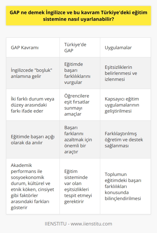 GAP Kavramının Açıklanması  GAP, İngilizcede açıklık veya boşluk anlamına gelen Gap kelimesinin kısaltmasıdır ve genellikle iki farklı durum veya düzey arasındaki farkı ifade etmek için kullanılır. Eğitim bağlamında ise, bu terim öğrenciler arasındaki başarı farklılıklarını vurgulamak amacıyla uygulanabilir. Özellikle, bu kavram eğitimde başarı açığı olarak da anılmaktadır ve akademik performans ile sosyoekonomik durum, kültürel ve etnik köken, cinsiyet gibi faktörler arasında önemli farklar olduğunu göstermek için kullanılır.   Türkiye Eğitim Sisteminde GAP Kavramının Uygulanması  Türkiyedeki eğitim sistemi, öğrencilere geniş bir bilgi yelpazesi sunmayı ve toplumda başarılı, yetkin bireyler yetiştirmeyi amaçlar. Fakat öğrencilerin farklı eğitim seviyelerinde başarı gösterme eğilimleri ortaya çıktığında, GAP kavramı bu durumu analiz etmek ve çözmek için önemli bir araç haline gelir. Türkiyedeki eğitim sistemine, GAP kavramını uyarlamak, başarı farklarını azaltmak ve öğrencilere daha eşit fırsatlar sunmak için önemlidir.  Eşitsizliklerin Belirlenmesi ve İzlenmesi  Öncelikle, Türkiyedeki eğitim sistemi içerisinde var olan başarı farklılıklarını ve eşitsizlikleri tespit etmek gerekir. Bu durum, sınav ve değerlendirme sonuçlarını, öğrenci performansını ve farklıöğrenme özelliklerini analiz ederek sağlanabilir. Başarı açığı konularını daha geniş kapsamlı önleyebilmek için bu eşitlik konularının düzenli olarak izlenmesi önemlidir.     Uygulamarının Geliştirilmesi  GAP kavramının Türkiyedeki eğitim sistemi içerisine entegre edilmesi,  uygulamalarının geliştirilmesine katkı sağlayabilir. ; öğrencilerin, farklı yetenek ve başarı düzeylerine rağmen, aynı ortamda öğrenmeye ve başarılı olmaya teşvik edildiği bir eğitim anlayışıdır. Bu yaklaşım, öğrencilere farklılaştırılmış öğretim ve başarı farklarını gidermeye yönelik destek sağlar.   Toplumun Bilinçlendirilmesi  GAP kavramının uygulanabilirliği için, toplumun eğitimdeki başarı farklılıklarını anlaması ve bilinçlenmesi önemlidir. Bu süreçte, aileler, eğitimciler ve politika yapıcılarının işbirliği içinde çalışarak, başarı açığına dikkat çekmek ve daha eşit eğitim fırsatları sunarak bu sorunu çözmeye yönelik adımlar atmak gerekmektedir.