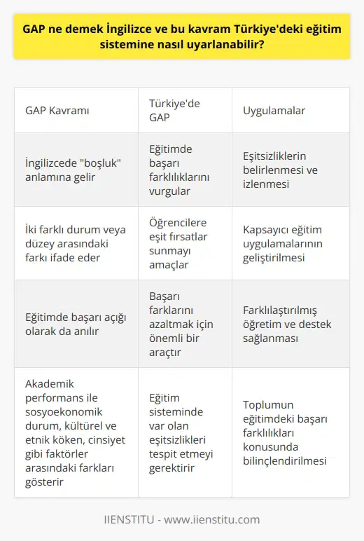 GAP Kavramının Açıklanması GAP, İngilizcede açıklık veya boşluk anlamına gelen Gap kelimesinin kısaltmasıdır ve genellikle iki farklı durum veya düzey arasındaki farkı ifade etmek için kullanılır. Eğitim bağlamında ise, bu terim öğrenciler arasındaki başarı farklılıklarını vurgulamak amacıyla uygulanabilir. Özellikle, bu kavram eğitimde başarı açığı olarak da anılmaktadır ve akademik performans ile sosyoekonomik durum, kültürel ve etnik köken, cinsiyet gibi faktörler arasında önemli farklar olduğunu göstermek için kullanılır. Türkiye Eğitim Sisteminde GAP Kavramının Uygulanması Türkiyedeki eğitim sistemi, öğrencilere geniş bir bilgi yelpazesi sunmayı ve toplumda başarılı, yetkin bireyler yetiştirmeyi amaçlar. Fakat öğrencilerin farklı eğitim seviyelerinde başarı gösterme eğilimleri ortaya çıktığında, GAP kavramı bu durumu analiz etmek ve çözmek için önemli bir araç haline gelir. Türkiyedeki eğitim sistemine, GAP kavramını uyarlamak, başarı farklarını azaltmak ve öğrencilere daha eşit fırsatlar sunmak için önemlidir. Eşitsizliklerin Belirlenmesi ve İzlenmesi Öncelikle, Türkiyedeki eğitim sistemi içerisinde var olan başarı farklılıklarını ve eşitsizlikleri tespit etmek gerekir. Bu durum, sınav ve değerlendirme sonuçlarını, öğrenci performansını ve farklıöğrenme özelliklerini analiz ederek sağlanabilir. Başarı açığı konularını daha geniş kapsamlı önleyebilmek için bu eşitlik konularının düzenli olarak izlenmesi önemlidir. Uygulamarının Geliştirilmesi GAP kavramının Türkiyedeki eğitim sistemi içerisine entegre edilmesi, uygulamalarının geliştirilmesine katkı sağlayabilir. ; öğrencilerin, farklı yetenek ve başarı düzeylerine rağmen, aynı ortamda öğrenmeye ve başarılı olmaya teşvik edildiği bir eğitim anlayışıdır. Bu yaklaşım, öğrencilere farklılaştırılmış öğretim ve başarı farklarını gidermeye yönelik destek sağlar. Toplumun Bilinçlendirilmesi GAP kavramının uygulanabilirliği için, toplumun eğitimdeki başarı farklılıklarını anlaması ve bilinçlenmesi önemlidir. Bu süreçte, aileler, eğitimciler ve politika yapıcılarının işbirliği içinde çalışarak, başarı açığına dikkat çekmek ve daha eşit eğitim fırsatları sunarak bu sorunu çözmeye yönelik adımlar atmak gerekmektedir.