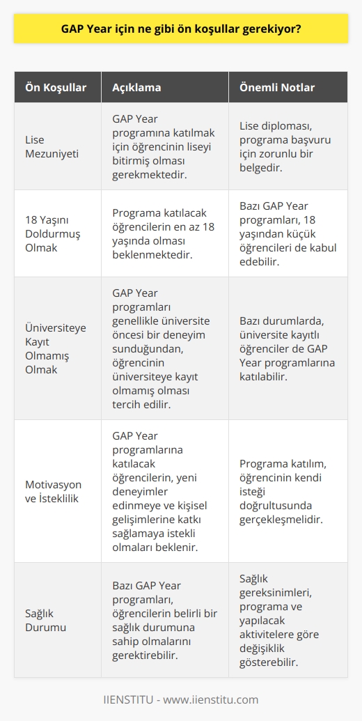 GAP Year için ön koşullar, öğrencinin liseyi bitirmiş olması ve 18 yaşını doldurmuş olması şartıyla, herhangi bir ön koşul aranmamaktadır. Ayrıca, genellikle GAP Year programına katılmak için öğrencinin üniversiteye kayıt olmamış olması gerekmektedir.