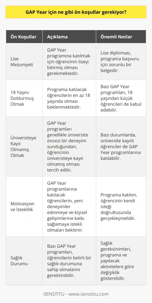 GAP Year için ön koşullar, öğrencinin liseyi bitirmiş olması ve 18 yaşını doldurmuş olması şartıyla, herhangi bir ön koşul aranmamaktadır. Ayrıca, genellikle GAP Year programına katılmak için öğrencinin üniversiteye kayıt olmamış olması gerekmektedir.