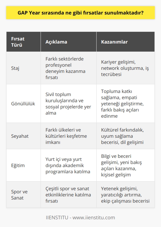 GAP Year fırsatları çok çeşitlidir. Bazıları şunlardır: çalışma, staj, öğrenim, vatandaşlık hareketliliği, vakfın çalışmaları, çevre koruması, kültürel etkinlikler, insani yardımlar, sivil toplum kuruluşlarında çalışmalar, sosyal projeler, ülkeler arası seyahatler, kültürel zenginlikleri keşfetme, spor etkinlikleri ve daha pek çok fırsat.