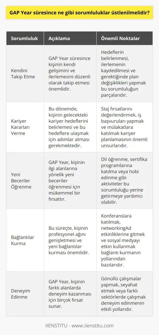 GAP Year süresinde üstlenilmesi gereken sorumluluklar, kişinin kendi ni takip etmesi, kariyerle ilgili kararlar vermesi ve bunları gerçekleştirmeye çalışmasıdır. Diğer sorumluluklar arasında, öğrenmeye açık olmak, yeni beceriler öğrenmek, bağlantılar kurmak, deneme yanılma yöntemleriyle çalışmak ve deneyimler edinmek için zaman ayırmak gibi özellikler yer almaktadır. GAP Year süresinde, kişinin kendi kişisel hedeflerini belirlemesi ve bunları gerçekleştirmeye çalışması gerekir.
