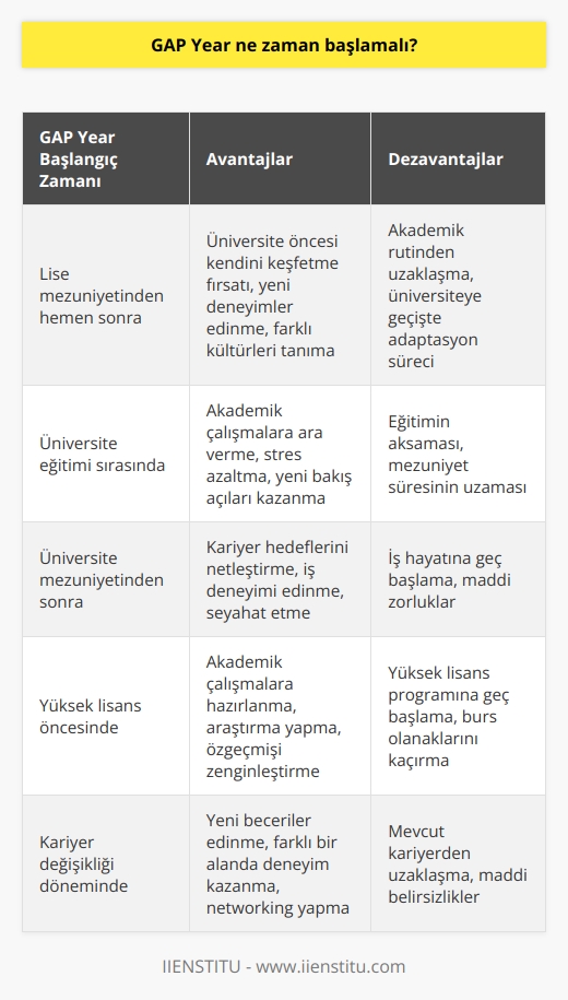 GAP Year zamanlaması kişiseldir ve öğrencinin tercihine göre değişebilir. Bazı öğrenciler, üniversiteye girmeden önce GAP Yearı başlamak isteyebilirler, bazıları ise mezun olduktan sonra başlamayı tercih edebilir.