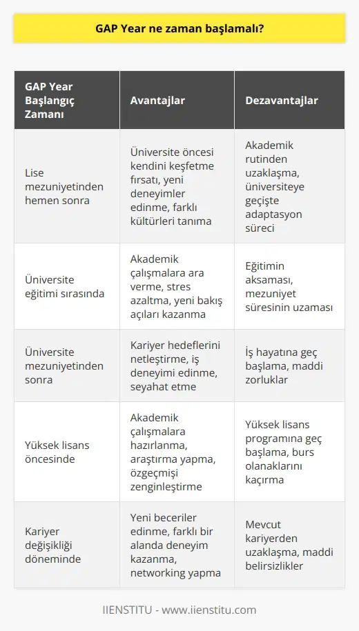 GAP Year zamanlaması kişiseldir ve öğrencinin tercihine göre değişebilir. Bazı öğrenciler, üniversiteye girmeden önce GAP Yearı başlamak isteyebilirler, bazıları ise mezun olduktan sonra başlamayı tercih edebilir.
