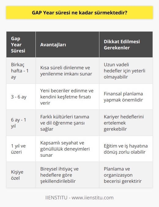Gap Year süresi kişiden kişiye değişmektedir. Bazı kişiler sadece birkaç hafta ya da ay için Gap Year alırken, diğerleri bir yıl ya da daha fazla alabilir.