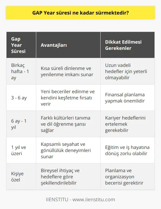 Gap Year süresi kişiden kişiye değişmektedir. Bazı kişiler sadece birkaç hafta ya da ay için Gap Year alırken, diğerleri bir yıl ya da daha fazla alabilir.