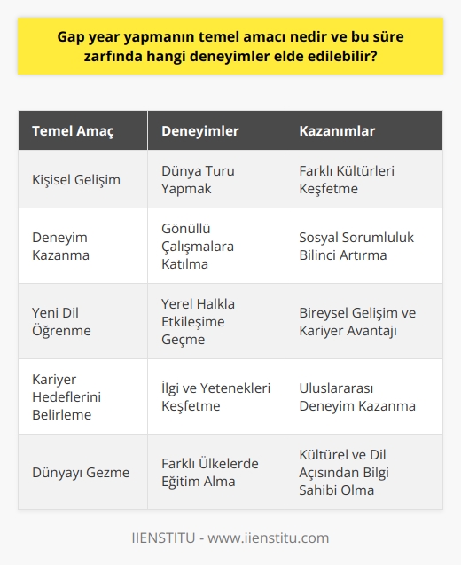 Temel Amaç: Kişisel Gelişim ve Deneyim Kazanma  Gap year yapmanın temel amacı, bireyin dünyayı gezebilmek, çalışma deneyimleri elde edebilir, yeni diller öğrenebilir, gönüllü çalışmalar yürütebilir ve yeni deneyimler kazanabilmek için olağan hayatına yaklaşık 1 yılla kadar ara vermektir. Bu süre zarfında elde edilebilecek deneyimler ise oldukça geniş bir yelpazede bulunmaktadır.  Farklı Kültürleri Keşfetme ve Yeni İnsanlarla Tanışma  Gap year sürecinde dünya turu yaparak farklı kültürlerle tanışan bireyler, bu sayede hem kişisel gelişimlerine katkıda bulunabilir hem de kendi bakış açılarını genişletebilirler. Farklı ülkeler ve kültürlerle tanışmak, insanların hayatlarını ve değer yargılarını sorgulamalarına yardımcı olur ve bu süre zarfında edinilen deneyimler, bireyin ilerleyen yaşamında önemli değerlere dönüşebilir.  Yeni Dil Öğrenme Fırsatı  Gap year süresince seyahat edilen ülkelerde dil eğitimi alarak ya da yerel halkla etkileşime geçerek yeni bir dil öğrenme imkanına sahip olunabilir. Yeni dil öğrenmek, hem bireysel anlamda önemli bir gelişme fırsatı sağlar hem de kariyer hayatında önemli bir avantaj sağlar.  Gönüllü Çalışmalara Katılma  Gap year süresinde ziyaret edilen ülkelerde gönüllü çalışmalar yürütmek, hem farklı alanlarda deneyim kazanmaya yardımcı olur hem de sosyal sorumluluk bilincini artırarak bireyin duyarlılığını artırır. Özellikle eğitim, sağlık ve çevre gibi alanlarda yapılan gönüllü çalışmalar, gap year sürecinde değerli deneyimlerin kazanılmasına olanak tanır.  Kariyer Hedeflerini Belirleme  Gap year süreci, bireyin kariyer hedeflerini belirlemede önemli bir süreçtir. Bu süre zarfında yapılan seyahatler, çalışmalar ve öğrenimler sayesinde birey, hangi alanlarda ilgi ve yeteneklerinin olduğunu keşfedebilir ve hedeflediği kariyer planlarını yapma imkanı bulabilir. Ayrıca gap year sürecinde elde edilen uluslararası deneyimler, iş ihtimallerinde bireysel başarı şansını fazlasıyla artırabilir.  Sonuç olarak, gap year yapmanın temel amacı ve bu süre zarfında elde edilebilecek deneyimler, bireyin kişisel gelişimine büyük katkı sağlamak ve ilerideki yaşamında daha başarılı, ne istediğini bilen, kültürel ve dil açısından bilgili ve sosyal sorumluluk bilinci gelişmiş bir birey olma potansiyeli sağlamaktır.