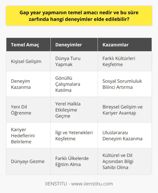 Temel Amaç: Kişisel Gelişim ve Deneyim Kazanma Gap year yapmanın temel amacı, bireyin dünyayı gezebilmek, çalışma deneyimleri elde edebilir, yeni diller öğrenebilir, gönüllü çalışmalar yürütebilir ve yeni deneyimler kazanabilmek için olağan hayatına yaklaşık 1 yılla kadar ara vermektir. Bu süre zarfında elde edilebilecek deneyimler ise oldukça geniş bir yelpazede bulunmaktadır. Farklı Kültürleri Keşfetme ve Yeni İnsanlarla Tanışma Gap year sürecinde dünya turu yaparak farklı kültürlerle tanışan bireyler, bu sayede hem kişisel gelişimlerine katkıda bulunabilir hem de kendi bakış açılarını genişletebilirler. Farklı ülkeler ve kültürlerle tanışmak, insanların hayatlarını ve değer yargılarını sorgulamalarına yardımcı olur ve bu süre zarfında edinilen deneyimler, bireyin ilerleyen yaşamında önemli değerlere dönüşebilir. Yeni Dil Öğrenme Fırsatı Gap year süresince seyahat edilen ülkelerde dil eğitimi alarak ya da yerel halkla etkileşime geçerek yeni bir dil öğrenme imkanına sahip olunabilir. Yeni dil öğrenmek, hem bireysel anlamda önemli bir gelişme fırsatı sağlar hem de kariyer hayatında önemli bir avantaj sağlar. Gönüllü Çalışmalara Katılma Gap year süresinde ziyaret edilen ülkelerde gönüllü çalışmalar yürütmek, hem farklı alanlarda deneyim kazanmaya yardımcı olur hem de sosyal sorumluluk bilincini artırarak bireyin duyarlılığını artırır. Özellikle eğitim, sağlık ve çevre gibi alanlarda yapılan gönüllü çalışmalar, gap year sürecinde değerli deneyimlerin kazanılmasına olanak tanır. Kariyer Hedeflerini Belirleme Gap year süreci, bireyin kariyer hedeflerini belirlemede önemli bir süreçtir. Bu süre zarfında yapılan seyahatler, çalışmalar ve öğrenimler sayesinde birey, hangi alanlarda ilgi ve yeteneklerinin olduğunu keşfedebilir ve hedeflediği kariyer planlarını yapma imkanı bulabilir. Ayrıca gap year sürecinde elde edilen uluslararası deneyimler, iş ihtimallerinde bireysel başarı şansını fazlasıyla artırabilir. Sonuç olarak, gap year yapmanın temel amacı ve bu süre zarfında elde edilebilecek deneyimler, bireyin kişisel gelişimine büyük katkı sağlamak ve ilerideki yaşamında daha başarılı, ne istediğini bilen, kültürel ve dil açısından bilgili ve sosyal sorumluluk bilinci gelişmiş bir birey olma potansiyeli sağlamaktır.