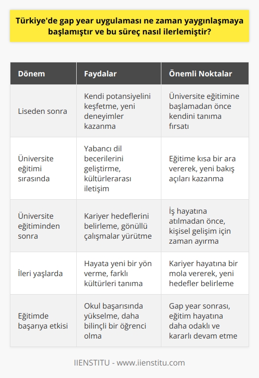 Gap Year Uygulamasının Türkiyede Yaygınlaşma Süreci  Türkiyede gap year uygulaması, dünyada milyonlarca insan tarafından talep görmeye başladıktan sonra son zamanlarda yaygınlaşmaya başlamıştır. Gap year, bireyin dünyayı gezebilmek, çalışma deneyimleri elde edebilmek, yeni diller öğrenebilmek, gönüllü çalışmalar yürütebilmek ve yeni deneyimler kazanabilmek için olağan hayatına yaklaşık 1 yıla kadar ara vermesi anlamına gelmektedir.  Farklı Dönemlerde Gap Year Uygulaması  Gap year uygulaması, liseden sonra, üniversite eğitim sürecinde ya da üniversite eğitiminden sonra hayata 1 yıl ara vererek yapılabilir. İlerleyen yaşlarda kariyer hayatındaki insanların da tercih ettiği görülmektedir. Böylece, gap yearı dileyen herkes istediği anda ve yerde gerçekleştirebilir.  Eğitimde Başarıya Etkisi  Yapılan araştırmalara göre, gap year uygulaması yapan bireylerin okul başarısında yükselme olduğu gözlemlenmiştir. Hayata ve her şeye bir ara vererek, eğitim hayatını nasıl yönlendireceğinizi ve nasıl bir kariyer hedeflediğinizi düşünüp belirleyebilirsiniz. Bu sayede daha yenilenmiş ve ne istediğini bilen bir birey haline gelebilirsiniz.  Kendi Potansiyelinizi Keşfetme  Gap year süresince bireyler hayattaki amacını, kendi potansiyelini keşfedebilirler. Yeteneklerinin ve istedikleri şeylerin farkına varmak, mutlu bir kariyer için önemlidir. Bu süre zarfında gerçekten ne yapmak istediğinizin ve hayatta nerede olmak istediğinizin yanıtlarını daha belirgin bir biçimde öğrenebilirsiniz.  Yabancı Dil Becerisi ve Kültürlerarası İletişim  Okul sıralarında öğrendiğiniz dilleri pratik yapmak ve geliştirmek için gap year, iyi bir alternatif olabilir. Yurtdışında seyahat ederken yeni kültürleri tanıyıp, oradaki insanlarla sürekli pratik yaparak dilinizi daha iyi bir şekilde geliştirebileceksiniz. Ayrıca, iş görüşmelerinde en çok aranan niteliklerden biri olan yabancı dil becerisini yaşayarak ve pekiştirerek öğrenmiş olmanız, sizi bir adım öne çıkaracaktır. Gap year sayesinde çeşitli kültür ve ülkelerden pek çok kişi ile tanışabilir ve kültürlerarası iletişim becerileri kazanabilirsiniz.
