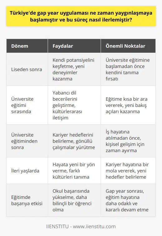 Gap Year Uygulamasının Türkiyede Yaygınlaşma Süreci Türkiyede gap year uygulaması, dünyada milyonlarca insan tarafından talep görmeye başladıktan sonra son zamanlarda yaygınlaşmaya başlamıştır. Gap year, bireyin dünyayı gezebilmek, çalışma deneyimleri elde edebilmek, yeni diller öğrenebilmek, gönüllü çalışmalar yürütebilmek ve yeni deneyimler kazanabilmek için olağan hayatına yaklaşık 1 yıla kadar ara vermesi anlamına gelmektedir. Farklı Dönemlerde Gap Year Uygulaması Gap year uygulaması, liseden sonra, üniversite eğitim sürecinde ya da üniversite eğitiminden sonra hayata 1 yıl ara vererek yapılabilir. İlerleyen yaşlarda kariyer hayatındaki insanların da tercih ettiği görülmektedir. Böylece, gap yearı dileyen herkes istediği anda ve yerde gerçekleştirebilir. Eğitimde Başarıya Etkisi Yapılan araştırmalara göre, gap year uygulaması yapan bireylerin okul başarısında yükselme olduğu gözlemlenmiştir. Hayata ve her şeye bir ara vererek, eğitim hayatını nasıl yönlendireceğinizi ve nasıl bir kariyer hedeflediğinizi düşünüp belirleyebilirsiniz. Bu sayede daha yenilenmiş ve ne istediğini bilen bir birey haline gelebilirsiniz. Kendi Potansiyelinizi Keşfetme Gap year süresince bireyler hayattaki amacını, kendi potansiyelini keşfedebilirler. Yeteneklerinin ve istedikleri şeylerin farkına varmak, mutlu bir kariyer için önemlidir. Bu süre zarfında gerçekten ne yapmak istediğinizin ve hayatta nerede olmak istediğinizin yanıtlarını daha belirgin bir biçimde öğrenebilirsiniz. Yabancı Dil Becerisi ve Kültürlerarası İletişim Okul sıralarında öğrendiğiniz dilleri pratik yapmak ve geliştirmek için gap year, iyi bir alternatif olabilir. Yurtdışında seyahat ederken yeni kültürleri tanıyıp, oradaki insanlarla sürekli pratik yaparak dilinizi daha iyi bir şekilde geliştirebileceksiniz. Ayrıca, iş görüşmelerinde en çok aranan niteliklerden biri olan yabancı dil becerisini yaşayarak ve pekiştirerek öğrenmiş olmanız, sizi bir adım öne çıkaracaktır. Gap year sayesinde çeşitli kültür ve ülkelerden pek çok kişi ile tanışabilir ve kültürlerarası iletişim becerileri kazanabilirsiniz.