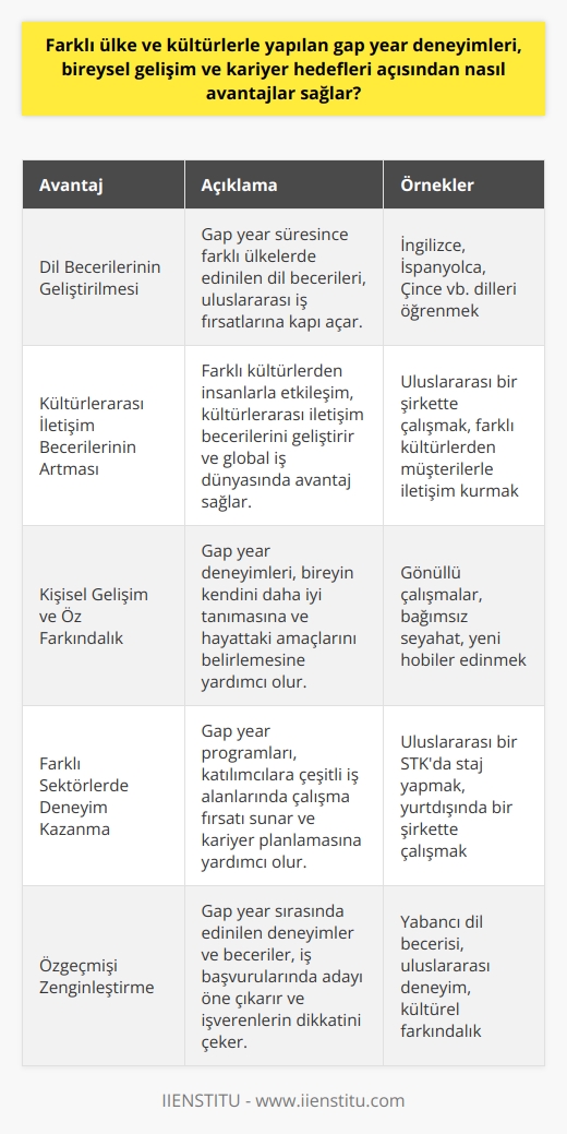 Farklı Ülke ve Kültürlerle Yapılan Gap Year Deneyimlerinin Avantajları  Bireysel Gelişim Açısından Avantajlar  Gap year, kişisel gelişim açısından önemli avantajlar sağlamaktadır. Yeni insanlarla tanışma ve farklı kültürleri deneyimleme fırsatı sunarak, katılımcıların sosyal yeterliliklerini artırır. Bu süre zarfında edinilen dil bilgileri, gelecekte uluslararası iş fırsatlarına yol açabilir. Ayrıca, gap year boyunca kişinin kendini daha iyi tanıması ve hayattaki amaçlarını belirlemesi açısından önemlidir.  Kariyer Hedefleri Açısından Avantajlar  Gap year programları, katılımcılara çeşitli sektörlerde deneyim kazanma ve farklı iş alanlarında çalışma fırsatı sunar. Bu sayede öğrenciler, kendi yeteneklerini ve ilgi alanlarını keşfedebilir ve kariyerlerini doğru yönde planlayabilirler. İş görüşmelerinde yabancı dil becerisi ve uluslararası deneyim, potansiyel işverenler tarafından büyük önem taşımaktadır. Dolayısıyla, gap year deneyimi nedeniyle kazanılan bu beceriler, mezuniyet sonrası iş bulma şansını artırır.  Kültürlerarası İletişim Becerilerinin Geliştirilmesi  Gap year sürecinde farklı ülke ve kültürlerle yapılan etkileşimler, kültürlerarası iletişim becerilerinin gelişmesine katkıda bulunur. Bu beceriler, globalleşen dünya düzeninde iş ve eğitim alanında büyük önem taşımaktadır. Ayrıca, farklı kültürlerden gelen bireylerle kurulan etkili iletişim, sosyal ve profesyonel çevrelerin genişlemesini sağlar.  Sonuç olarak, farklı ülke ve kültürlerle yapılan gap year deneyimleri, bireysel gelişim ve kariyer hedefleri açısından önemli avantajlar sağlar. Yeni dil öğrenme, farklı kültürleri tanıma ve iş fırsatlarına erişim sayesinde, gap year deneyimi yaşayan bireyler, hem kişisel olarak gelişirler hem de kariyerlerinde daha başarılı olma şansına sahip olurlar.