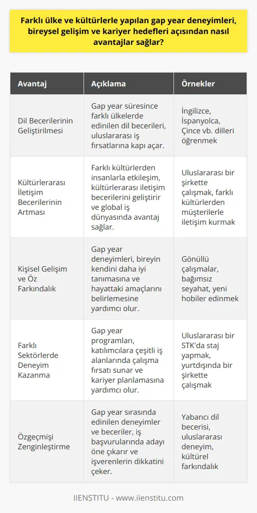 Farklı Ülke ve Kültürlerle Yapılan Gap Year Deneyimlerinin Avantajları Bireysel Gelişim Açısından Avantajlar Gap year, kişisel gelişim açısından önemli avantajlar sağlamaktadır. Yeni insanlarla tanışma ve farklı kültürleri deneyimleme fırsatı sunarak, katılımcıların sosyal yeterliliklerini artırır. Bu süre zarfında edinilen dil bilgileri, gelecekte uluslararası iş fırsatlarına yol açabilir. Ayrıca, gap year boyunca kişinin kendini daha iyi tanıması ve hayattaki amaçlarını belirlemesi açısından önemlidir. Kariyer Hedefleri Açısından Avantajlar Gap year programları, katılımcılara çeşitli sektörlerde deneyim kazanma ve farklı iş alanlarında çalışma fırsatı sunar. Bu sayede öğrenciler, kendi yeteneklerini ve ilgi alanlarını keşfedebilir ve kariyerlerini doğru yönde planlayabilirler. İş görüşmelerinde yabancı dil becerisi ve uluslararası deneyim, potansiyel işverenler tarafından büyük önem taşımaktadır. Dolayısıyla, gap year deneyimi nedeniyle kazanılan bu beceriler, mezuniyet sonrası iş bulma şansını artırır. Kültürlerarası İletişim Becerilerinin Geliştirilmesi Gap year sürecinde farklı ülke ve kültürlerle yapılan etkileşimler, kültürlerarası iletişim becerilerinin gelişmesine katkıda bulunur. Bu beceriler, globalleşen dünya düzeninde iş ve eğitim alanında büyük önem taşımaktadır. Ayrıca, farklı kültürlerden gelen bireylerle kurulan etkili iletişim, sosyal ve profesyonel çevrelerin genişlemesini sağlar. Sonuç olarak, farklı ülke ve kültürlerle yapılan gap year deneyimleri, bireysel gelişim ve kariyer hedefleri açısından önemli avantajlar sağlar. Yeni dil öğrenme, farklı kültürleri tanıma ve iş fırsatlarına erişim sayesinde, gap year deneyimi yaşayan bireyler, hem kişisel olarak gelişirler hem de kariyerlerinde daha başarılı olma şansına sahip olurlar.