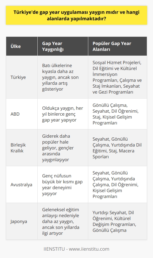 Türkiyedeki Gap Year Durumu  Türkiyede gap year uygulaması, batı ülkelerine kıyasla daha az yaygın olsa da, son yıllarda daha fazla genç bu fırsatı değerlendirmeye yönelmektedir. Türkiyede gap year uygulamasının yaygınlaşma sebepleri arasında, yükseköğrenime ara vermek, kişisel gelişim ve farklı deneyimler elde etme isteği bulunmaktadır.  Popüler Gap Year Alanları  1. Sosyal Hizmet Projeleri  Gönüllü olarak katılım gösterilen sosyal hizmet projeleri, Türkiyede kırsal ve şehir bölgelerinde düzenlenmektedir. Gençler bu süreçte, yaşlılar, engelliler ve dezavantajlı gruplarla çalışarak yeni beceriler ve deneyimler kazanırlar.  2. Dil Eğitimi ve Kültürel İmmersiyon Programları  Türkiyedeki gençler, gap year döneminde yurtdışında veya yurtiçinde dil eğitim programlarına katılabilmekte ve kültürel immersiyon faaliyetlerine dahil olabilmektedirler. Bu programlarla, gençler farklı kültürleri öğrenme ve uluslararası iletişim becerilerini geliştirme şansına sahip olurlar.  3. Çalışma ve Staj İmkanları  Türkiyedeki gençler, gap year sürecinde gerek ülkeleri içinde, gerekse yurtdışında çalışma ve staj imkanlarına yönelebilmektedirler. Böylece gençler, alanlarında deneyim ve beceri kazanma ve gelecek kariyerleri için yeni fırsatlar yakalama şansı bulur.  4. Seyahat ve Gezi Programları  Son olarak, Türkiyedeki gençler, gap year sürecinde seyahat etme ve yeni yerler keşfetme imkanı bulabilirler. Bu sayede, gençler yeni kültürlerle tanışma ve kişisel gelişimlerini ilerletme şansını yakalarlar.  Sonuç olarak, Türkiyede gap year uygulaması bağlamında, yukarıda belirtilen alanlarda farklı etkinlik ve programlara yönelim gözlemlenmektedir. Türk gençliği, gap year sürecini kişisel ve profesyonel gelişimleri için şu an daha fazla önemsemeye başlamıştır ve bu uygulamanın yaygınlaşması beklenmekte.