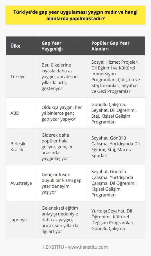 Türkiyedeki Gap Year Durumu Türkiyede gap year uygulaması, batı ülkelerine kıyasla daha az yaygın olsa da, son yıllarda daha fazla genç bu fırsatı değerlendirmeye yönelmektedir. Türkiyede gap year uygulamasının yaygınlaşma sebepleri arasında, yükseköğrenime ara vermek, kişisel gelişim ve farklı deneyimler elde etme isteği bulunmaktadır. Popüler Gap Year Alanları 1. Sosyal Hizmet Projeleri Gönüllü olarak katılım gösterilen sosyal hizmet projeleri, Türkiyede kırsal ve şehir bölgelerinde düzenlenmektedir. Gençler bu süreçte, yaşlılar, engelliler ve dezavantajlı gruplarla çalışarak yeni beceriler ve deneyimler kazanırlar. 2. Dil Eğitimi ve Kültürel İmmersiyon Programları Türkiyedeki gençler, gap year döneminde yurtdışında veya yurtiçinde dil eğitim programlarına katılabilmekte ve kültürel immersiyon faaliyetlerine dahil olabilmektedirler. Bu programlarla, gençler farklı kültürleri öğrenme ve uluslararası iletişim becerilerini geliştirme şansına sahip olurlar. 3. Çalışma ve Staj İmkanları Türkiyedeki gençler, gap year sürecinde gerek ülkeleri içinde, gerekse yurtdışında çalışma ve staj imkanlarına yönelebilmektedirler. Böylece gençler, alanlarında deneyim ve beceri kazanma ve gelecek kariyerleri için yeni fırsatlar yakalama şansı bulur. 4. Seyahat ve Gezi Programları Son olarak, Türkiyedeki gençler, gap year sürecinde seyahat etme ve yeni yerler keşfetme imkanı bulabilirler. Bu sayede, gençler yeni kültürlerle tanışma ve kişisel gelişimlerini ilerletme şansını yakalarlar. Sonuç olarak, Türkiyede gap year uygulaması bağlamında, yukarıda belirtilen alanlarda farklı etkinlik ve programlara yönelim gözlemlenmektedir. Türk gençliği, gap year sürecini kişisel ve profesyonel gelişimleri için şu an daha fazla önemsemeye başlamıştır ve bu uygulamanın yaygınlaşması beklenmekte.
