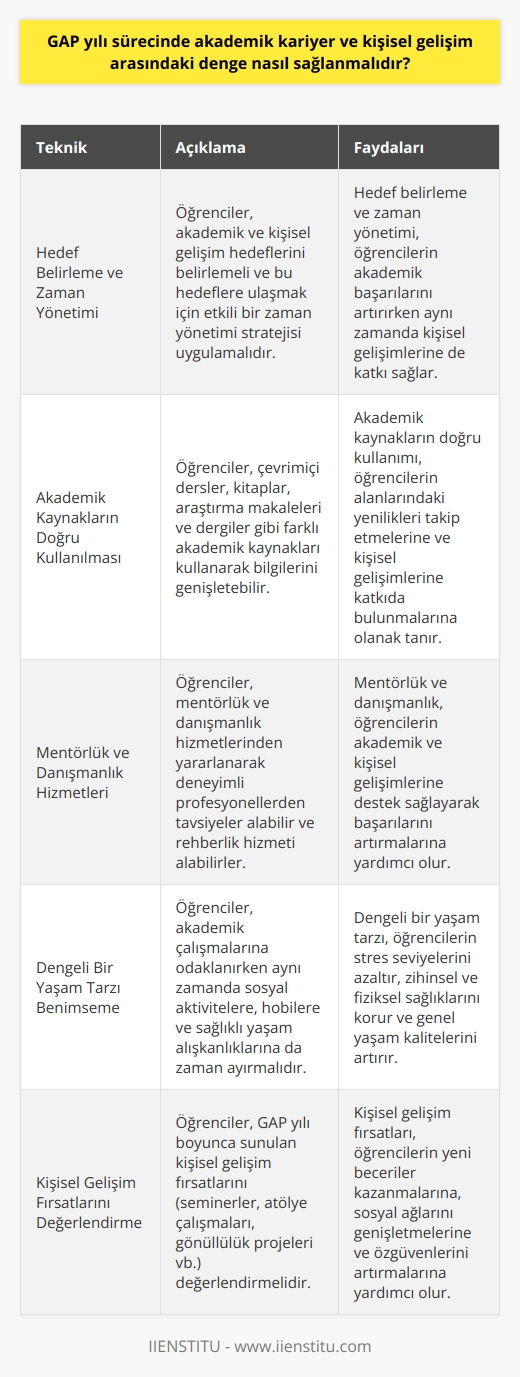 Akademik ve Kişisel Gelişim Dengeleme Teknikleri  GAP yılı sürecinde, akademik kariyer ve kişisel gelişim arasındaki dengeyi sağlamak için öncelikle belirli hedefler belirlemek önemlidir. Bu hedefler, hem akademik ilerlemenin takip edilebilmesi hem de kişisel gelişimin desteklenmesine yardımcı olacaktır. Akademik başarıyı elde etmek ve kişisel gelişimi sürekli kılmak adına öğrencilerin zamanlarını daha efektif bir şekilde kullanmaları gerekir. Aşağıda akademik kariyer ve kişisel gelişim arasındaki dengeyi sağlamak için dikkate alınması gereken bazı yöntemler sunulmaktadır.  Hedef Belirleme ve Zaman Yönetimi  GAP yılı boyunca, öğrencilerin hedefler belirlemeleri ve bu hedefleri gerçekleştirmek için uygun bir zaman yönetimi stratejisi izlemeleri önemlidir. Öğrenciler, hedeflerini belirlerken hem akademik başarılarını hem de kişisel gelişimlerini göz önünde bulundurarak gerçekçi ve ölçülebilir hedefler belirlemeye çalışmalıdır. Bu süre zarfında hem akademik başarılarını hem de kişisel gelişimlerine katkı sağlayan etkinliklere zaman ayırmaları gerekmektedir.  Akademik Kaynakların Doğru Kullanılması  GAP yılının getirdiği özgürlük ile öğrenciler, daha önce keşfedilmemiş akademik kaynakları araştırabilir ve bunları kişisel gelişimleri için kullanabilirler. Öğrenciler, online dersler, kitaplar, araştırma makaleleri ve dergiler gibi farklı kaynakları kullanarak akademik bilgilerini artırabilir ve bu sayede kendi alanlarındaki yenilikleri takip edebilirler.  Mentorluk ve Danışmanlık İmkanları  Öğrencilerin akademik ve kişisel gelişimlerini desteklemek amacıyla mentorluk ve danışmanlık hizmetlerinden yararlanmaları önerilir. Mentorlar, öğrencilere alanlarında başarılı olma konusunda deneyimlerini paylaşarak, kişisel ve profesyonel gelişimlerine katkıda bulunabilecek bilgiler sunarlar. Öğrencilerin akademik başarıları ve kişisel gelişimlerine destek sağlamak adına mentorluk ve danışmanlık hizmetlerine başvurmaları oldukça faydalıdır.  Sonuç olarak, GAP yılı sürecinde akademik kariyer ve kişisel gelişim arasındaki denge, öğrencilerin hedefler belirlemesi, uygun    izlemesi ve uygun kaynak ve mentorluk hizmetlerinden yararlanması ile sağlanabilir. Bu süre zarfında öğrenciler, kendilerine uygun dengeyi sağlayarak hem akademik hem de kişisel başarıya ulaşabilirler.