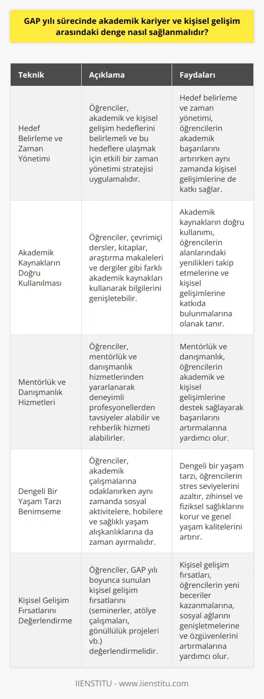 Akademik ve Kişisel Gelişim Dengeleme Teknikleri GAP yılı sürecinde, akademik kariyer ve kişisel gelişim arasındaki dengeyi sağlamak için öncelikle belirli hedefler belirlemek önemlidir. Bu hedefler, hem akademik ilerlemenin takip edilebilmesi hem de kişisel gelişimin desteklenmesine yardımcı olacaktır. Akademik başarıyı elde etmek ve kişisel gelişimi sürekli kılmak adına öğrencilerin zamanlarını daha efektif bir şekilde kullanmaları gerekir. Aşağıda akademik kariyer ve kişisel gelişim arasındaki dengeyi sağlamak için dikkate alınması gereken bazı yöntemler sunulmaktadır. Hedef Belirleme ve Zaman Yönetimi GAP yılı boyunca, öğrencilerin hedefler belirlemeleri ve bu hedefleri gerçekleştirmek için uygun bir zaman yönetimi stratejisi izlemeleri önemlidir. Öğrenciler, hedeflerini belirlerken hem akademik başarılarını hem de kişisel gelişimlerini göz önünde bulundurarak gerçekçi ve ölçülebilir hedefler belirlemeye çalışmalıdır. Bu süre zarfında hem akademik başarılarını hem de kişisel gelişimlerine katkı sağlayan etkinliklere zaman ayırmaları gerekmektedir. Akademik Kaynakların Doğru Kullanılması GAP yılının getirdiği özgürlük ile öğrenciler, daha önce keşfedilmemiş akademik kaynakları araştırabilir ve bunları kişisel gelişimleri için kullanabilirler. Öğrenciler, online dersler, kitaplar, araştırma makaleleri ve dergiler gibi farklı kaynakları kullanarak akademik bilgilerini artırabilir ve bu sayede kendi alanlarındaki yenilikleri takip edebilirler. Mentorluk ve Danışmanlık İmkanları Öğrencilerin akademik ve kişisel gelişimlerini desteklemek amacıyla mentorluk ve danışmanlık hizmetlerinden yararlanmaları önerilir. Mentorlar, öğrencilere alanlarında başarılı olma konusunda deneyimlerini paylaşarak, kişisel ve profesyonel gelişimlerine katkıda bulunabilecek bilgiler sunarlar. Öğrencilerin akademik başarıları ve kişisel gelişimlerine destek sağlamak adına mentorluk ve danışmanlık hizmetlerine başvurmaları oldukça faydalıdır. Sonuç olarak, GAP yılı sürecinde akademik kariyer ve kişisel gelişim arasındaki denge, öğrencilerin hedefler belirlemesi, uygun izlemesi ve uygun kaynak ve mentorluk hizmetlerinden yararlanması ile sağlanabilir. Bu süre zarfında öğrenciler, kendilerine uygun dengeyi sağlayarak hem akademik hem de kişisel başarıya ulaşabilirler.