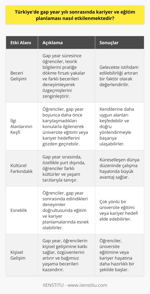 Eğitim ve Kariyer Hedefleri  Türkiyede gap year yılı, genellikle üniversite eğitimi öncesinde ya da sonrasında yapılan bir ara yıl olarak kabul edilir. Bu süre zarfında öğrenciler, kendilerini geliştirebilecekleri ve tecrübe kazanabilecekleri farklı alanlarda deneyimler yaşarlar. Eğitim ve kariyer planlaması üzerinde olumlu etkileri bulunmaktadır.  Becerilerin Geliştirilmesi  Gap year yılı sürecinde öğrenciler, eğitim hayatlarındaki teorik bilgilerini uygulamaya geçirme imkanı bulurlar. Farklı becerileri deneyerek özgeçmişlerine olumlu katkı sağlarlar. Bu durum, ileride istihdam edilebilirliklerini artıran bir faktör olarak değerlendirilebilir.  İlgi Alanlarının Belirlenmesi  Eğitim planlaması üzerinde gap year yılı, öğrencilere ilgi alanlarını otokontrol etme olanağı sunar. Bu sürede daha önce karşılaşmadıkları konularla ilgilenerek, üniversite eğitimi ya da kariyer hedeflerini yeniden değerlendirebilirler. Kendilerine daha uygun olan alanlar keşfedebilir ve doğru yönlendirme ile başarıya ulaşabilirler.  Kültürel Farkındalığın Artışı  Çoğunluğu yurt dışında olmak üzere gap year yılı süresince öğrenciler, farklı kültürler ve yaşam tarzlarıyla tanışırlar. Bu deneyimlerle birlikte kültürel farkındalıkları artar ve bu durum, globalleşen dünya düzeninde çalışma hayatında büyük avantaj sağlar.  Eğitim ve Kariyer Planlamasında Esneklik  Öğrenciler, gap year yılı sonrasında değerlendirdikleri deneyimler doğrultusunda eğitim ve kariyer planlamalarında esnek olabilirler. Alternatif yollar mevcuttur ve bu sayede çok yönlü bir üniversite eğitimi veya kariyer hedefi elde edebilirler.  Sonuç olarak, Türkiyede gap year yılı öğrencilerin eğitim ve kariyer planlamaları üzerinde olumlu etkilere sahiptir. Kendilerini geliştirme imkanı sağlaması, ilgi alanlarını belirleme ve kültürel farkındalığı artırması bu durumu destekler. Öğrenciler, doğru bir şekilde değerlendirip planlayarak gap year yılı sonrasında başarıya ulaşabilirler.