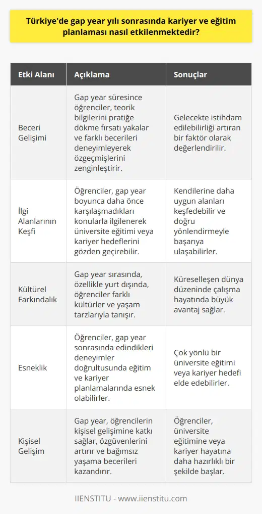 Eğitim ve Kariyer Hedefleri Türkiyede gap year yılı, genellikle üniversite eğitimi öncesinde ya da sonrasında yapılan bir ara yıl olarak kabul edilir. Bu süre zarfında öğrenciler, kendilerini geliştirebilecekleri ve tecrübe kazanabilecekleri farklı alanlarda deneyimler yaşarlar. Eğitim ve kariyer planlaması üzerinde olumlu etkileri bulunmaktadır. Becerilerin Geliştirilmesi Gap year yılı sürecinde öğrenciler, eğitim hayatlarındaki teorik bilgilerini uygulamaya geçirme imkanı bulurlar. Farklı becerileri deneyerek özgeçmişlerine olumlu katkı sağlarlar. Bu durum, ileride istihdam edilebilirliklerini artıran bir faktör olarak değerlendirilebilir. İlgi Alanlarının Belirlenmesi Eğitim planlaması üzerinde gap year yılı, öğrencilere ilgi alanlarını otokontrol etme olanağı sunar. Bu sürede daha önce karşılaşmadıkları konularla ilgilenerek, üniversite eğitimi ya da kariyer hedeflerini yeniden değerlendirebilirler. Kendilerine daha uygun olan alanlar keşfedebilir ve doğru yönlendirme ile başarıya ulaşabilirler. Kültürel Farkındalığın Artışı Çoğunluğu yurt dışında olmak üzere gap year yılı süresince öğrenciler, farklı kültürler ve yaşam tarzlarıyla tanışırlar. Bu deneyimlerle birlikte kültürel farkındalıkları artar ve bu durum, globalleşen dünya düzeninde çalışma hayatında büyük avantaj sağlar. Eğitim ve Kariyer Planlamasında Esneklik Öğrenciler, gap year yılı sonrasında değerlendirdikleri deneyimler doğrultusunda eğitim ve kariyer planlamalarında esnek olabilirler. Alternatif yollar mevcuttur ve bu sayede çok yönlü bir üniversite eğitimi veya kariyer hedefi elde edebilirler. Sonuç olarak, Türkiyede gap year yılı öğrencilerin eğitim ve kariyer planlamaları üzerinde olumlu etkilere sahiptir. Kendilerini geliştirme imkanı sağlaması, ilgi alanlarını belirleme ve kültürel farkındalığı artırması bu durumu destekler. Öğrenciler, doğru bir şekilde değerlendirip planlayarak gap year yılı sonrasında başarıya ulaşabilirler.