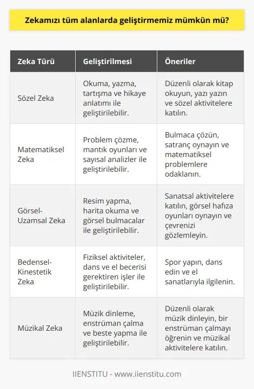 Zekamız çok yönlü olduğu için en çok hangi özelliğine ağırlık verirsek o yönde zekamızı geliştirebileceğimiz söz konusudur. larla kanıtlanmıştır.