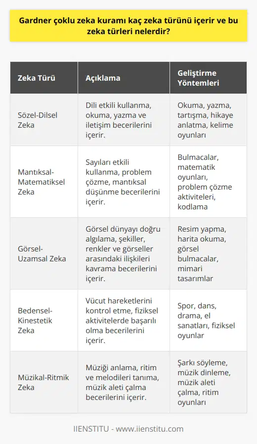 ve     Amerikalı psikolog Howard Gardner tarafından 1983 yılında ortaya atılan çoklu zeka kuramına göre, her bireyin birbirinden farklı gelişen pek çok zekası vardır ve bu zekaların temel olarak 8 farklı türü bulunmaktadır. Bu  şunlardır: sözel-dilsel, mantıksal-matematiksel, görsel-uzamsal, bedensel-kinestetik, müzikal-ritmik, içgüdüsel, kişilerarası ve doğacı zeka.   Farklı Eğilimler ve Öğrenme Yolları  Her bireyin bu sekiz zeka alanını yüksek düzeyde geliştirebilme kapasitesine sahip olduğu düşünülse de, çocuklar küçük yaşlardan itibaren belli zeka alanlarına daha çok eğimli olurlar. Bu eğilimler ise okul yaşına gelindiğinde öğrenme yollarını ve başarı düzeylerini etkiler. Dolayısıyla eğitimciler, bu farklı ni ve bireysel öğrenci eğilimlerini dikkate alarak öğrencilere uygun eğitim yöntem ve materyallerini sunarak onların başarılı olmalarına katkı sağlar.  Zekaların Geliştirilmesi  Çoklu Zeka Teorisi, bireyde zayıf olan zekaların güçlü olanlarla birleştirilerek zaman içinde yükseltilebileceğini savunur. Bu durum, tüm zekaların bir arada kullanılmasıyla ilgilidir. Bu teorinin uygulandığı bir sistemde, öğrencinin güçlü olduğu alanlar tespit edilerek bu alanlar kullanılarak diğer zeka alanlarının geliştirilmesi üzerinde çalışmalar yapılır.  Öğrencilerin Gelişimi  Çoklu Zeka Teorisine göre eğitim gören öğrenciler, kendilerini tanıyan, kendilerine güvenen, soru sorabilen, muhakeme edebilen, çevresini doğru algılayabilen, karar verebilen, hak ve sorumluluk bilincine sahip bireyler olarak gelişir. Bu sayede bilgi ve becerilerini başkalarıyla iletişim kurarak ve problem çözme yetenekleri ile entegre ederler.  Sonuç olarak, Gardnerın çoklu zeka kuramı, eğitimciler ve öğrencilere her bireyin farklı ne sahip olduğunu ve bu farklılıkların öğrenme sürecine etkisini dikkate alarak, daha etkili ve başarılı eğitim programları sunma fırsatı sağlar.