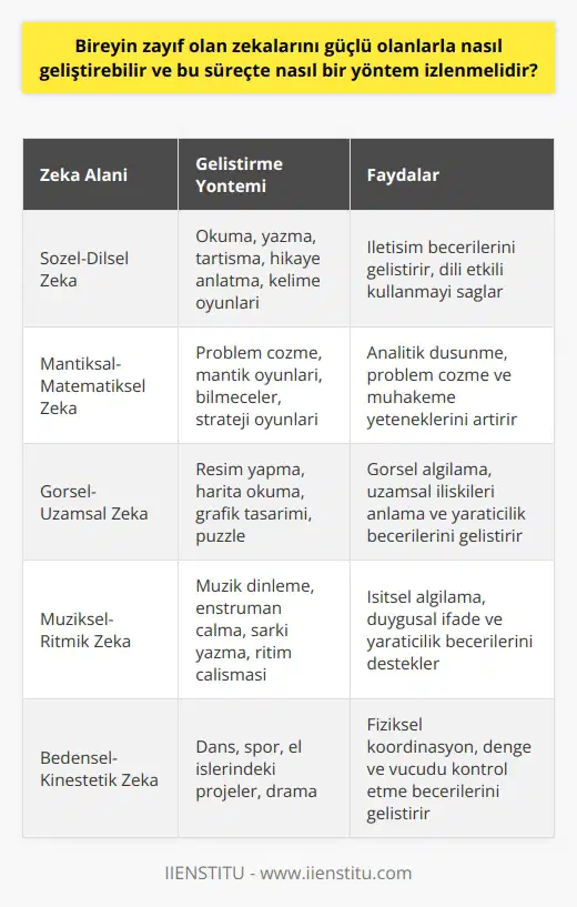 Bireysel Zeka Gelişimi ve Çoklu Zeka Teorisi  1983 yılında Amerikalı psikolog Howard Gardner tarafından ortaya atılan çoklu zeka kuramı, her bireyin farklı gelişen pek çok zekaya sahip olduğunu öne sürmektedir. Buna göre, bireylerin zayıf olan zekalarını güçlü olanlarla geliştirmeleri mümkündür. Bu süreçte izlenmesi gereken yöntemler şu şekildedir:  Zayıf ve Güçlü Zeka Alanlarının Belirlenmesi  Öncelikle bireyin zayıf ve güçlü olduğu zeka alanları belirlenmelidir. Bu, çoklu zeka teorisine göre toplamda 8 alanda yapılabilmektedir. Bireyin bu alanlardaki eğilimleri ve öğrenme yollarını dikkate alarak, zayıf olduğu alanları güçlendirecek yöntemler uygulanmalıdır.  Güçlü Zekaya Dayalı Öğrenme Yaklaşımları  Bireyin güçlü olduğu zeka alanları üzerinden ilerleyerek diğer zeka alanlarının geliştirilmesine çalışılması önemlidir. Bu şekilde, bireyin öğrenme süreci daha verimli ve etkin olacaktır.  Yaratıcı ve Bireysel Farklılıklara Değer Veren Programlar  Eğitimciler, her öğrencinin bireysel farklılıklarını dikkate alarak yaratıcı programlar hazırlamalıdırlar. Bu programlar, öğrencilerin zayıf zeka alanlarını güçlendirecek şekilde tasarlanmalı ve çoklu zeka teorisinin temel prensiplerinden yararlanılarak uygulanmalıdır.  Aktif, Araştıran ve Üretken Bireylerin Gelişimi  Çoklu zeka teorisi uygulamalarıyla öğrenciler, kendilerini tanıyan, güvenen ve sorgulayan bireyler olarak yetişebilmektedir. Aynı zamanda çevresini doğru algılayabilen, karar verebilen ve empati kurabilen bireyler olarak gelişmeleri için teşvik edilmelidirler.  Sonuç olarak, bireyin zayıf olan zekalarını güçlü olanlarla geliştirebilmesi için çoklu zeka teorisi doğrultusunda ilerlemek gerekmektedir. Eğitimcilerin bireysel farklılıkları göz önünde bulunduran, yaratıcı ve güçlü zeka alanlarına dayalı programlar geliştirmeleri, bu süreçte izlenmesi gereken temel yöntemler arasındadır.