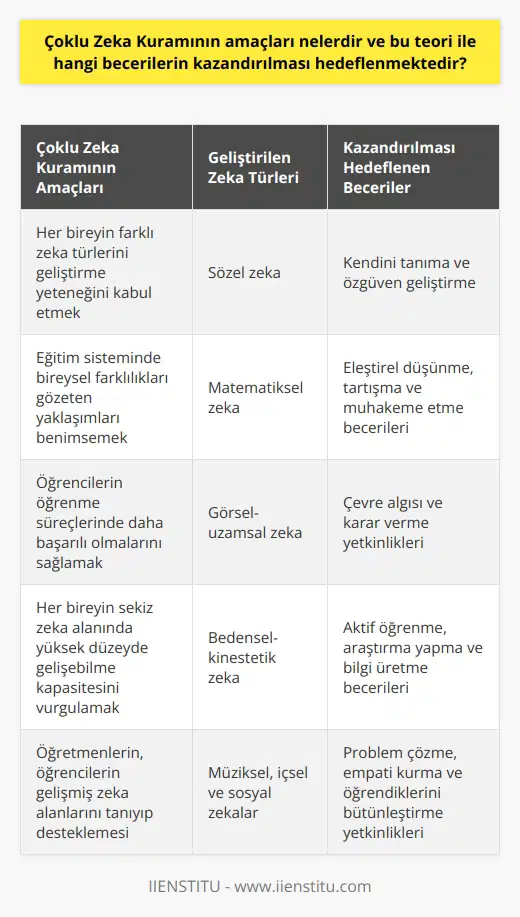 Çoklu Zeka Kuramının Amaçları  1983 yılında Amerikalı psikolog Howard Gardner tarafından ortaya atılan çoklu zeka kuramının temel amacı, her bireyin farklı zeka türlerini geliştirebilme yeteneğine sahip olduğunu kabul ederek, eğitim sisteminde daha etkin ve bireysel farklılıkları gözeten yaklaşımların benimsenmesini sağlamaktır. Bu teori, zekanın sadece tek bir boyutta değil, her bireyin farklı derecelerde ve çeşitli zekalara sahip olduğunu öne sürmektedir. Bu nedenle, çoklu zeka kuramına göre, öğrencilere öğrenme süreçlerinde daha başarılı olmaları için gerekli becerilerin kazandırılması amaçlanmaktadır.  Farklı Zeka Türlerinin Geliştirilmesi  Çoklu zeka teorisi, her bireyin sekiz zeka alanında yüksek düzeyde gelişebilme kapasitesine sahip olduğunu vurgular. Bu zeka türleri arasında, sözel, matematiksel, görsel-uzamsal, bedensel-kinestetik, müziksel, içsel ve sosyal zekalar gibi farklı alanlar bulunmaktadır. Çocuklar küçük yaşlardan itibaren bu zeka alanlarına özgü eğilimler sergilerler ve okula başladıklarında da bu alanlarda daha başarılı olma eğilimi gösterirler.  Öğrencilere Kazandırılması Hedeflenen Beceriler  Çoklu zeka teorisi ile öğrencilere kazandırılması hedeflenen beceriler ise; kendini tanıma, kendine güven,   , tartışma, muhakeme etme, çevre algısı, karar verme, hak ve sorumluluk bilinci, doğru ve kişilikli ilişkiler kurma, bilgi bulma, seçme, işleme, üretme, aktif ve araştırma yapma, ifade etme, ürün ortaya koyma, öğrendiklerini bütünleştirme, geliştirme ve problem çözmede kullanabilme ve empati kurabilme gibi temel beceri ve yetkinliklerdir.  Öğretmenlerin Rolü Ve Çoklu Zeka Uygulamaları  Çoklu zeka kuramına göre öğretmenlerin önemli bir görevi vardır: öğrencilerin gelişmiş zeka alanlarını tanımak ve öğrenme süreçlerini bu alanlar doğrultusunda desteklemektir. Öğretmenler, öğrencilerin güçlü oldukları zeka alanlarındaki başarılarını kullanarak, diğer zeka alanlarında da gelişmelerini sağlayacak çalışmalara yönlendirmelidir. Böylece, hem güçlü zeka alanlarındaki başarısı artırılabilir, hem de zayıf alanlarda gelişme sağlanabilir.  Sonuç olarak, çoklu zeka kuramı eğitim sistemine bireysel farklılıkları dikkate alarak, her öğrencinin potansiyelini ortaya çıkarabileceği, başarıya yönlendireceği ve kendini sürekli geliştireceği bir yaklaşım sunar.