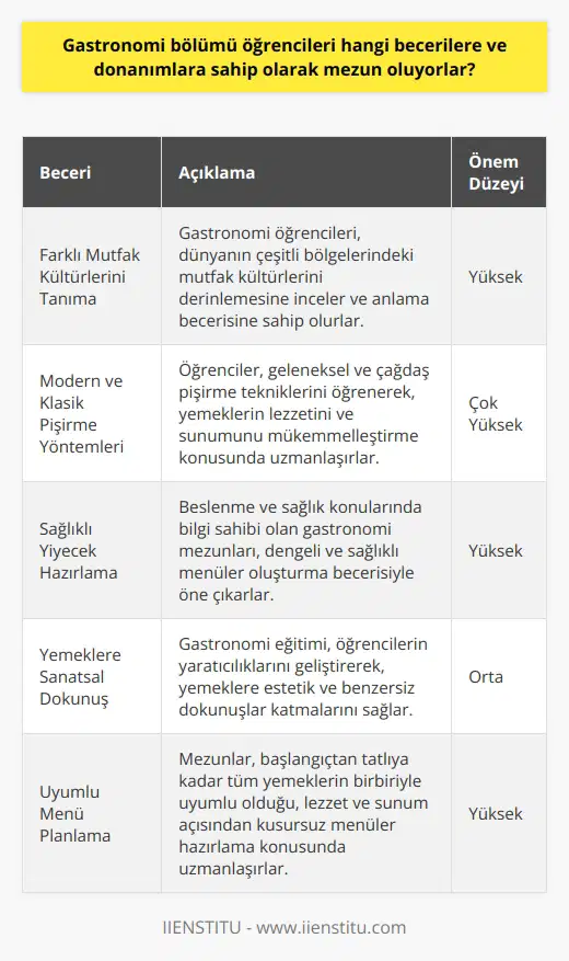 Gastronomi Bölümü Öğrencilerinin Becerileri  Gastronomi bölümü, öğrencilere kültür ve yemek arasındaki ilişkiyi inceleyen ve bu disiplinde donanımlı bireyler yetiştirmeyi hedefleyen bir bölümdür. Bu bölümde öğrencilere, farklı mutfak kültürlerinin incelenmesi ve geliştirilmesi, modern ve klasik pişirme yöntemleri hakkında bilgi, sağlıklı ve damak tadına uygun yiyeceklerin hazırlanması konularında eğitim verilmektedir. Mezun olan öğrenciler, gastronomi uzmanı unvanını kazanır.  Uluslararası Düzeyde Tanıtım  Gastronomi uzmanları, mutfak kültürlerini uluslararası düzeyde tanıtma ve geliştirme görevlerine sahiptir. Ülkemizdeki Gaziantep ve Hatay gibi UNESCO tarafından tescilli gastronomi şehirlerinin tanınması ve değerinin artırılması, bu uzmanların önemli sorumluluklarındandır.  Farklı Pişirme Stilleri ve İnce Detaylar  Gastronomi sanatında, öğrencilere yemeklerde farklı pişirme stillerinin kullanılması, toplumun hakim kültürüyle ilişkilendirilecek ince detayların tariflere işlenmesi ve yemeği kusursuz hale getirme becerileri öğretilir. Bu bakımdan, gastronomi eğitimi alan öğrenciler, yemeklere sanatsal bir dokunuş katarak daha lezzetli ve göz alıcı sonuçlar elde ederler.  Bütünsel Menu Anlayışı  Gastronomi bölümü öğrencileri, menülerin başlangıçtan tatlıya kadar bütüncül olarak ele alındığı ve yemeğin yanında tüketilen ek gıdaların veya içeceklerin birbiriyle uyum içinde olmasına dikkat eden bir anlayışla eğitim görürler. Bu sayede mezun olan gastronomi uzmanları, uyumlu ve dengeli menüler hazırlayarak tüketicilerin beklentilerini en üst düzeyde karşılarlar.  Sonuç olarak, gastronomi bölümü öğrencileri, farklı mutfak kültürlerini tanıma ve geliştirme, modern ve klasik pişirme yöntemleri, sağlıklı yiyecek hazırlama, farklı pişirme stilleri ve ince detayları kullanma, bütünsel menu anlayışına sahip olarak yetişirler. Bu beceri ve donanımlara sahip öğrenciler, mezun olduktan sonra gastronomi uzmanı olarak iş hayatına atılır ve yemek kültürlerinin uluslararası düzeyde tanınmasına ve geliştirilmesine katkı sağlarlar.